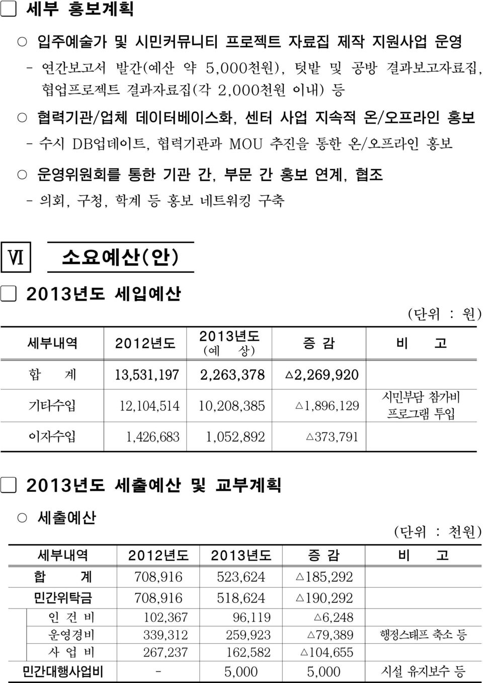 2,269,920 기타수입 12,104,514 10,208,385 1,896,129 시민부담 참가비 프로그램 투입 이자수입 1,426,683 1,052,892 373,791 2013년도 세출예산 및 교부계획 세출예산 (단위 :천원) 세부내역 2012년도 2013년도 증 감 비 고 합 계