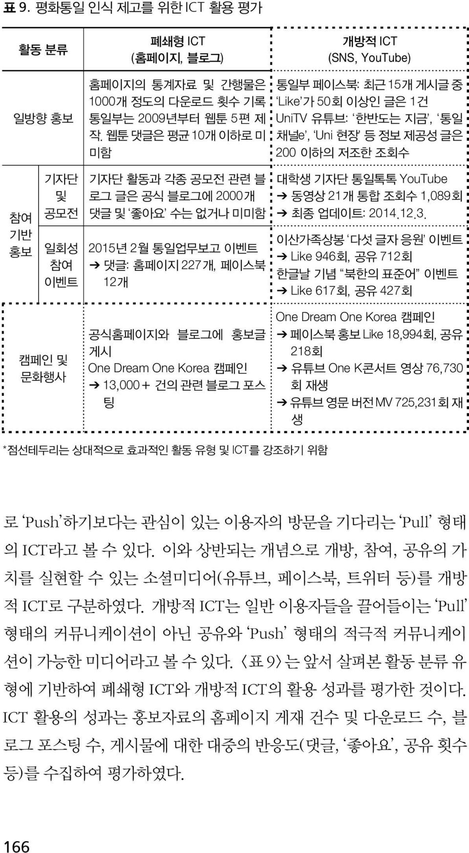 댓글 및 좋아요 수는 없거나 미미함 2015년 2월 통일업무보고 이벤트 댓글: 홈페이지 227개, 페이스북 12개 대학생 기자단 통일톡톡 YouTube 동영상 21개 통합 조회수 1,089회 최종 업데이트: 2014.12.3.