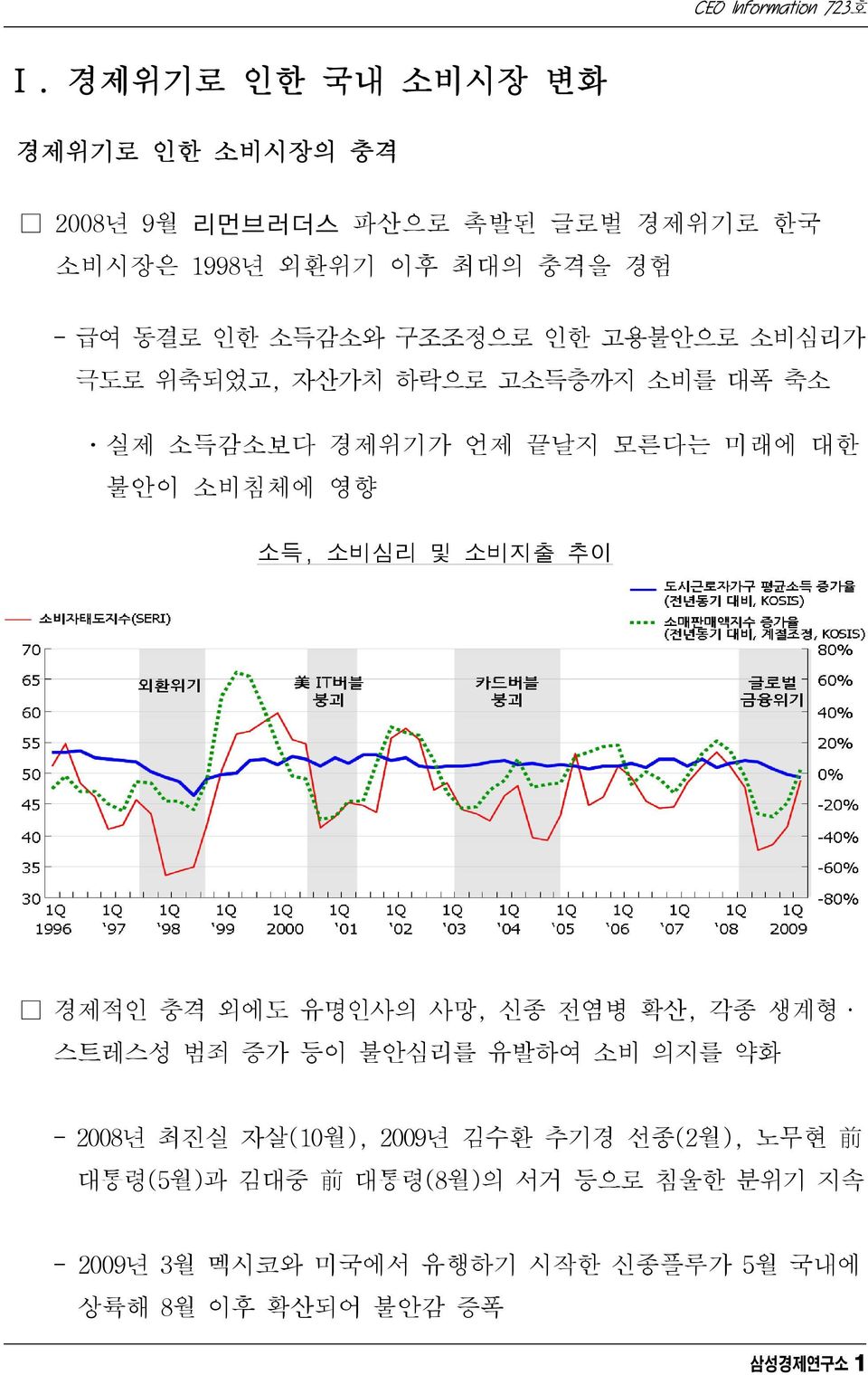 소비지출 추이 경제적인 충격 외에도 유명인사의 사망, 신종 전염병 확산, 각종 생계형 스트레스성 범죄 증가 등이 불안심리를 유발하여 소비 의지를 약화 - 2008년 최진실 자살(10월), 2009년 김수환 추기경