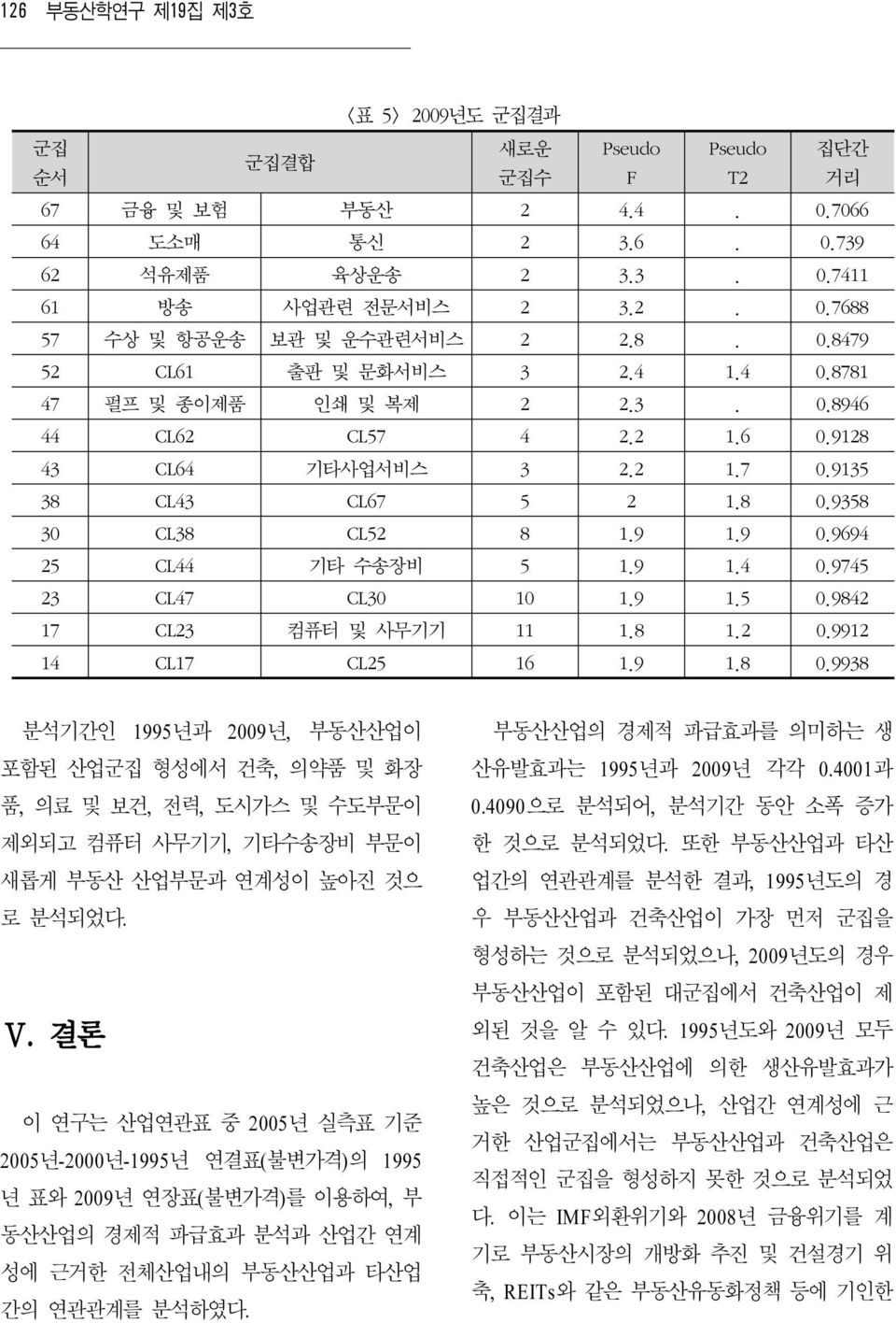 9694 25 CL44 기타 수송장비 5 1.9 1.4 0.9745 23 CL47 CL30 10 1.9 1.5 0.9842 17 CL23 컴퓨터 및 사무기기 11 1.8 1.2 0.9912 14 CL17 CL25 16 1.9 1.8 0.