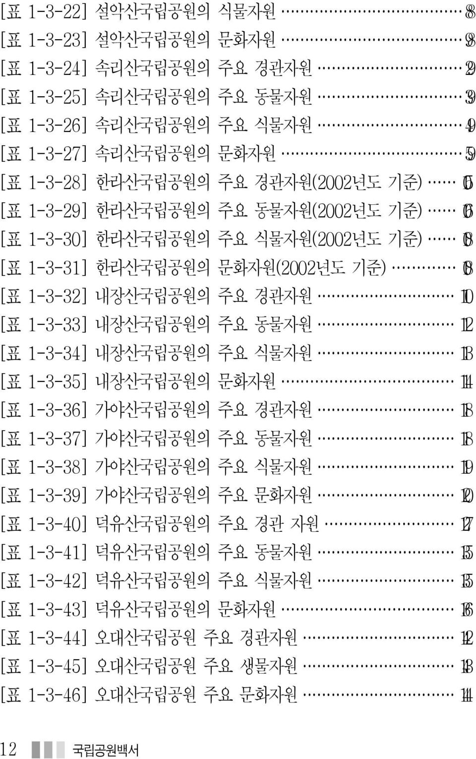 동물자원 12 [표 1-3-34] 내장산국립공원의 주요 식물자원 13 [표 1-3-35] 내장산국립공원의 문화자원 14 [표 1-3-36] 가야산국립공원의 주요 경관자원 18 [표 1-3-37] 가야산국립공원의 주요 동물자원 18 [표 1-3-38] 가야산국립공원의 주요 식물자원 19 [표 1-3-39] 가야산국립공원의 주요 문화자원 120 [표