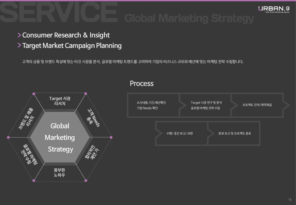 Process Target 시장 리서치 조사내용,기간,예산확인 기업 Needs 확인 Target 시장 연구 및 분석 글로벌 마케팅 전략