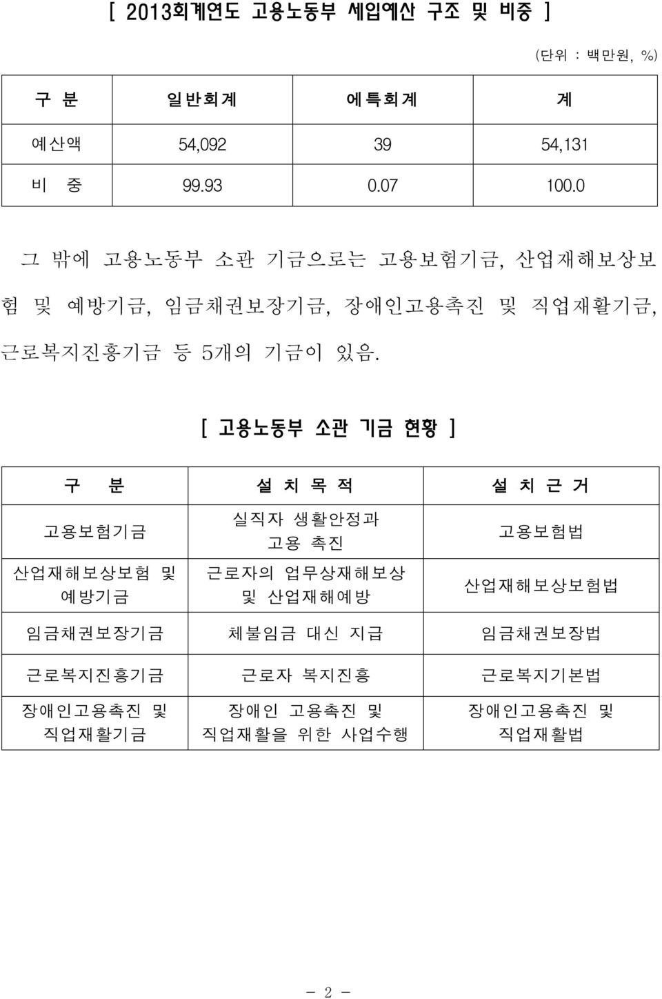 [ 고용노동부 소관 기금 현황 ] 구 분 설 치 목 적 설 치 근 거 고용보험기금 산업재해보상보험 및 예방기금 실직자 생활안정과 고용 촉진 근로자의 업무상재해보상 및 산업재해예방 고용보험법