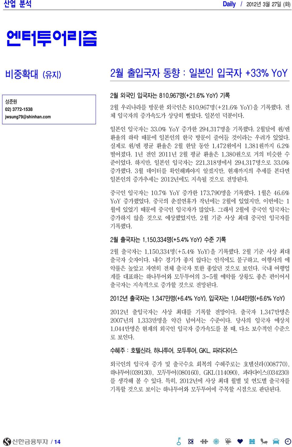 하지만, 일본인 입국자는 221,318명에서 294,317명으로 33.% 증가했다. 3월 데이터를 확인해봐야지 알겠지만, 현재까지의 추세를 본다면 일본인의 증가추세는 212년에도 지속될 것으로 전망된다. 중국인 입국자는 1.7% YoY 증가한 173,79명을 기록했다. 1월은 46.6% YoY 증가했었다.