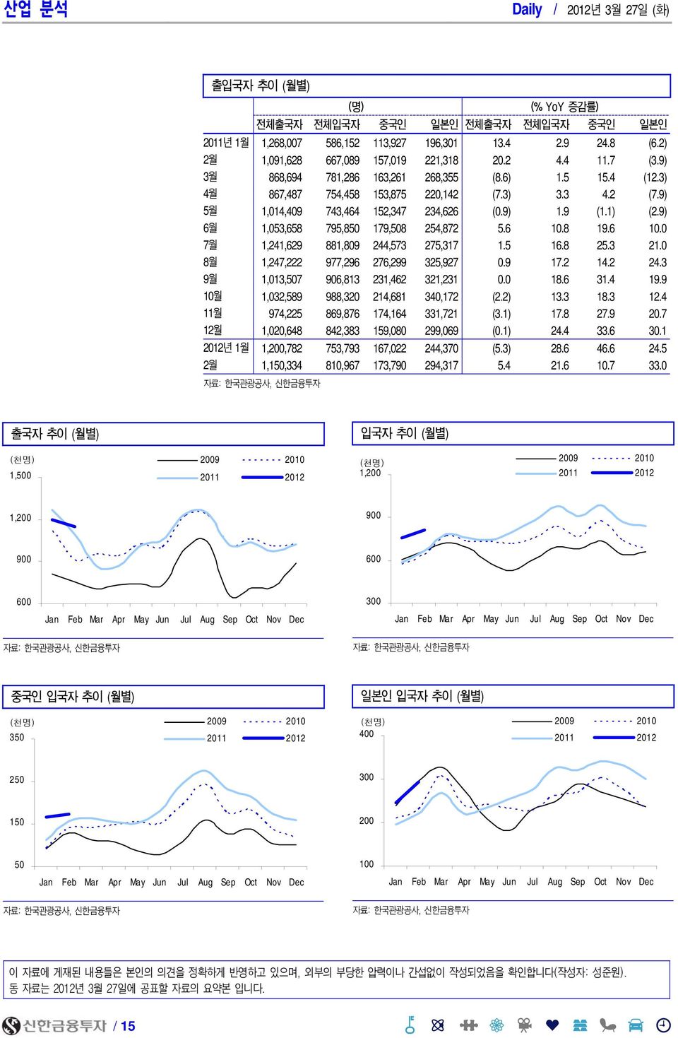 9) 6월 1,53,658 795,85 179,58 254,872 5.6 1.8 19.6 1. 7월 1,241,629 881,89 244,573 275,317 1.5 16.8 25.3 21. 8월 1,247,222 977,296 276,299 325,927.9 17.2 14.2 24.3 9월 1,13,57 96,813 231,462 321,231. 18.