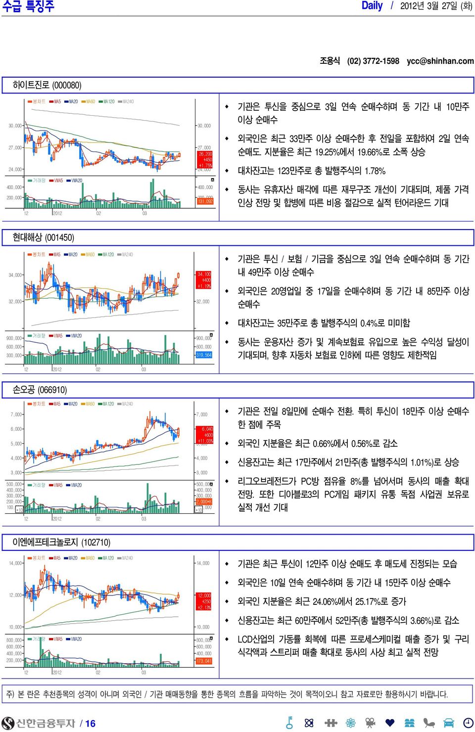 78% 동사는 유휴자산 매각에 따른 재무구조 개선이 기대되며, 제품 가격 인상 전망 및 합병에 따른 비용 절감으로 실적 턴어라운드 기대 현대해상 (145) 34, 32, 봉차트 MA5 MA2 MA6 MA12 MA24 34, 34,1 +4 +1.