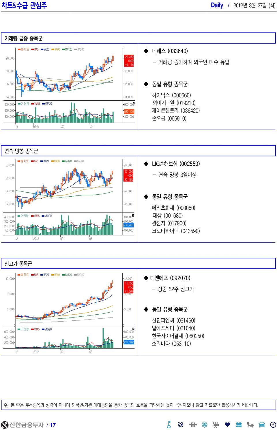 봉차트 MA5 MA2 MA6 MA12 MA24 28, LIG손해보험 (255) 26, 27,5 +65 26, +2.