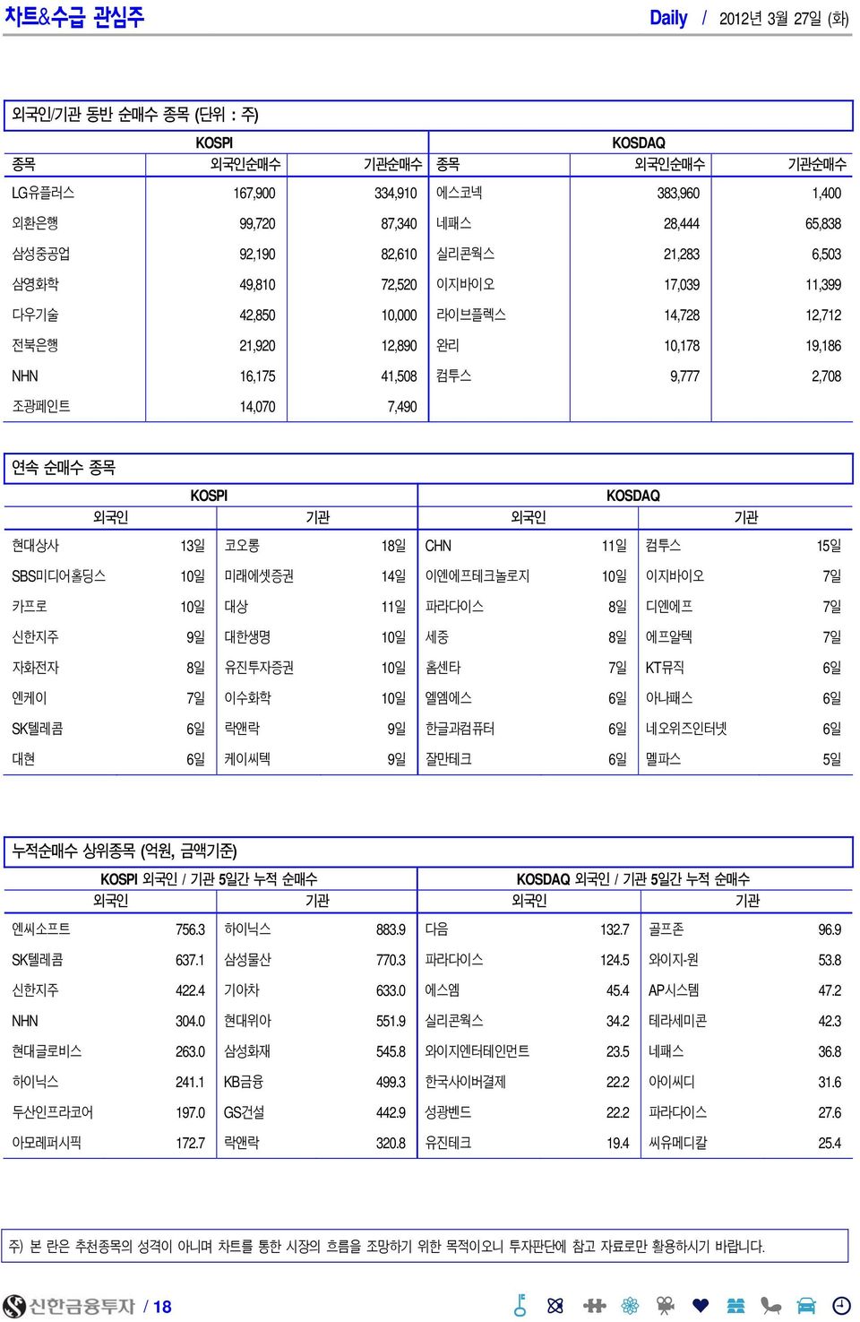 11일 컴투스 15일 SBS미디어홀딩스 1일 미래에셋증권 14일 이엔에프테크놀로지 1일 이지바이오 7일 카프로 1일 대상 11일 파라다이스 8일 디엔에프 7일 신한지주 9일 대한생명 1일 세중 8일 에프알텍 7일 자화전자 8일 유진투자증권 1일 홈센타 7일 KT뮤직 6일 엔케이 7일 이수화학 1일 엘엠에스 6일 아나패스 6일 SK텔레콤 6일 락앤락 9일