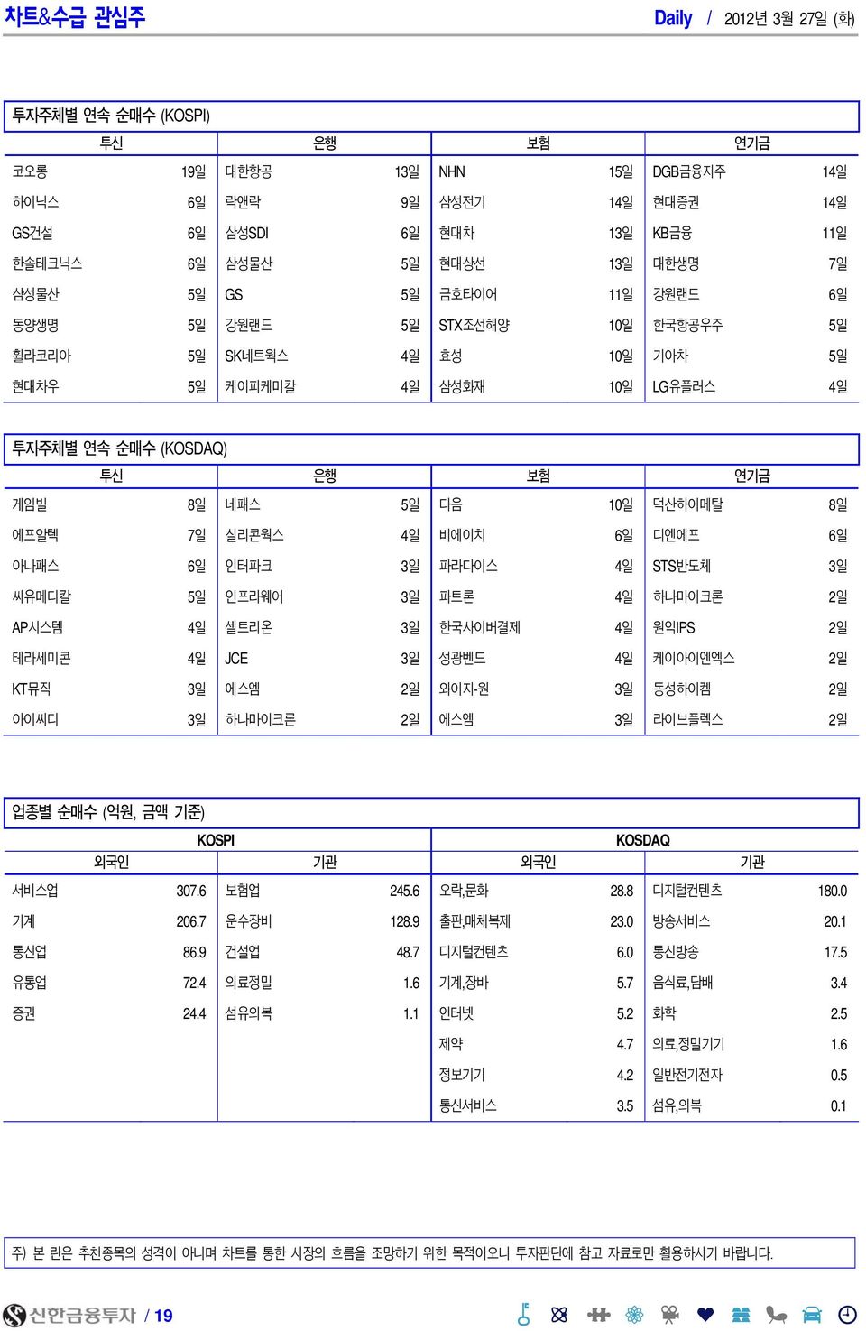 실리콘웍스 4일 비에이치 6일 디엔에프 6일 아나패스 6일 인터파크 3일 파라다이스 4일 STS반도체 3일 씨유메디칼 5일 인프라웨어 3일 파트론 4일 하나마이크론 2일 AP시스템 4일 셀트리온 3일 한국사이버결제 4일 원익IPS 2일 테라세미콘 4일 JCE 3일 성광벤드 4일 케이아이엔엑스 2일 KT뮤직 3일 에스엠 2일 와이지-원 3일 동성하이켐 2일