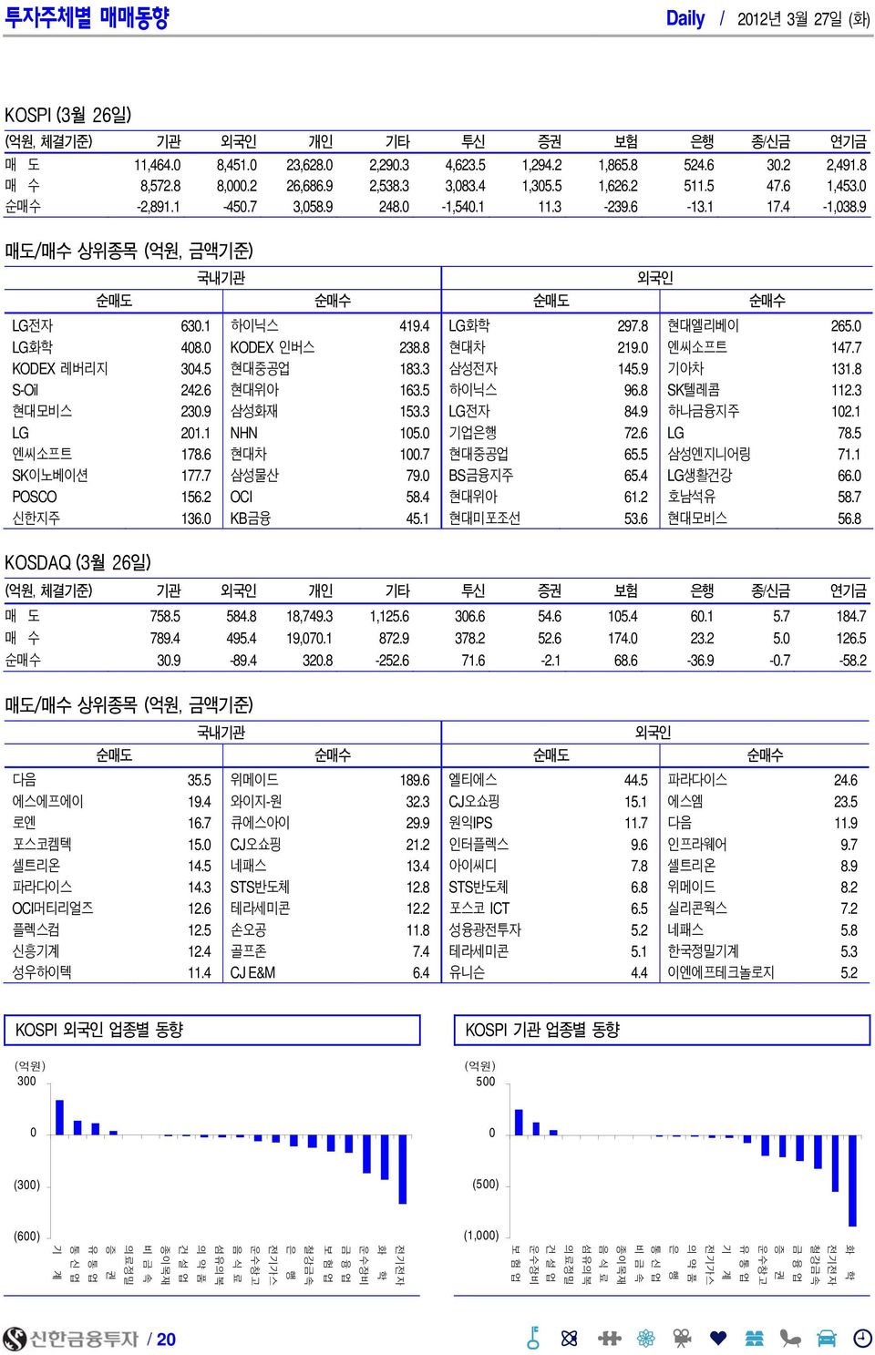 KODEX 인버스 238.8 현대차 219. 엔씨소프트 147.7 KODEX 레버리지 34.5 현대중공업 183.3 삼성전자 145.9 기아차 131.8 S-Oil 242.6 현대위아 163.5 하이닉스 96.8 SK텔레콤 112.3 현대모비스 23.9 삼성화재 153.3 LG전자 84.9 하나금융지주 12.1 LG 21.1 NHN 15. 기업은행 72.