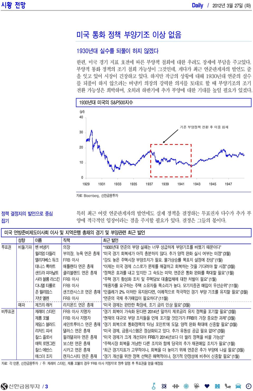 193년대 미국의 S&P5지수 (pt) 4 3 기존 부양정책 전환 후 이중 침체 2 1 1929 1931 1933 1935 1937 1939 1941 1943 1945 1947 자료: Bloomberg, 신한금융투자 정책 결정자의 발언으로 중심 잡기 특히 최근 여럿 연준관계자의 발언에도 실제 정책을 결정하는 투표권자 다수가 추가 부 양에 적극적인