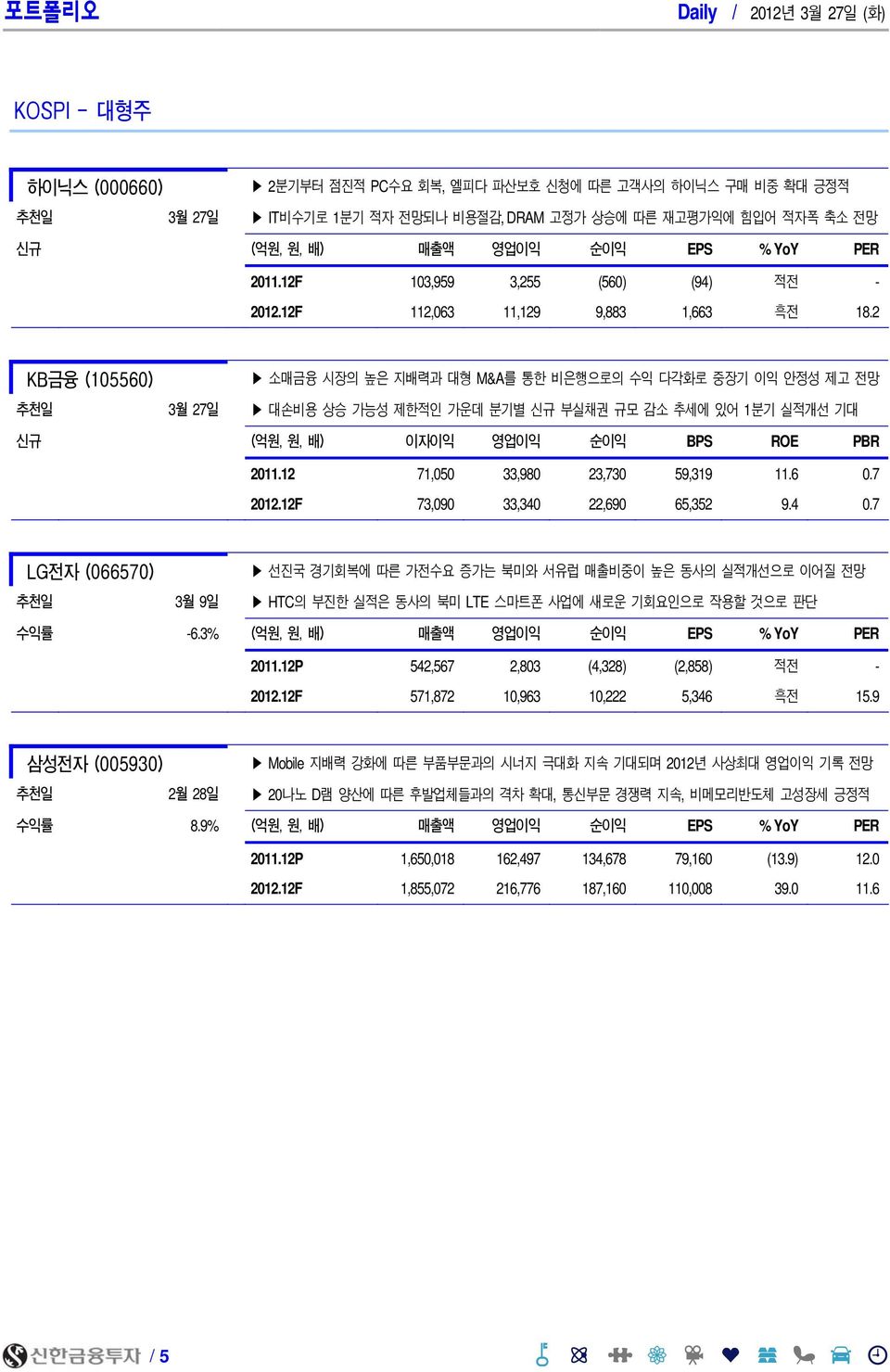 2 KB금융 (1556) 소매금융 시장의 높은 지배력과 대형 M&A를 통한 비은행으로의 수익 다각화로 중장기 이익 안정성 제고 전망 추천일 3월 27일 대손비용 상승 가능성 제한적인 가운데 분기별 신규 부실채권 규모 감소 추세에 있어 1분기 실적개선 기대 신규 (억원, 원, 배) 이자이익 영업이익 순이익 BPS ROE PBR 211.