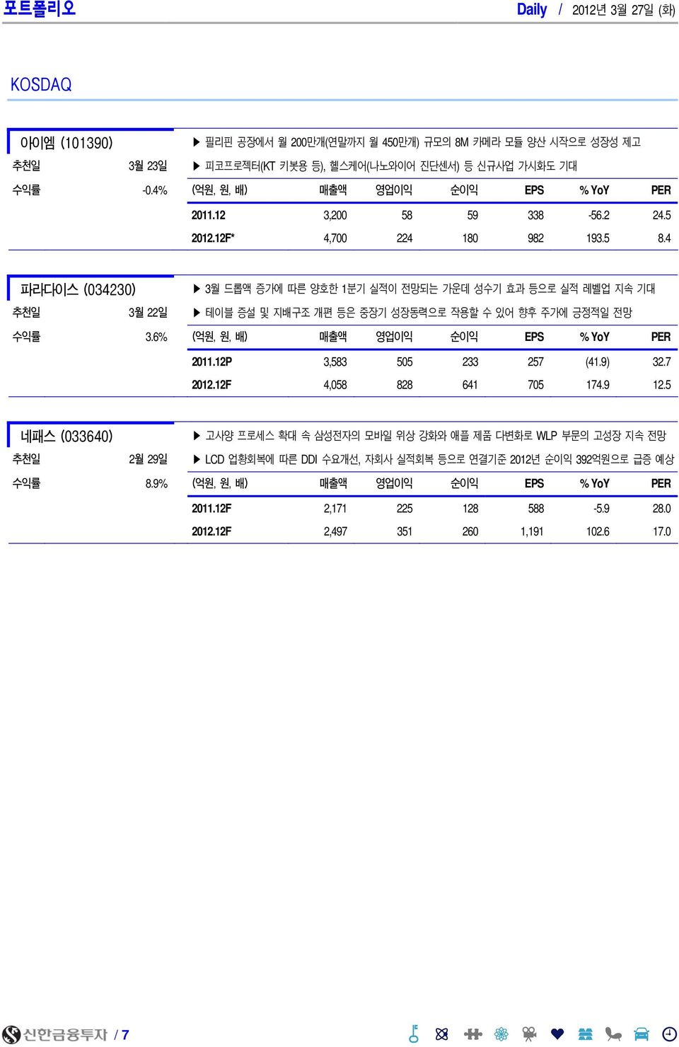 4 파라다이스 (3423) 3월 드롭액 증가에 따른 양호한 1분기 실적이 전망되는 가운데 성수기 효과 등으로 실적 레벨업 지속 기대 추천일 3월 22일 테이블 증설 및 지배구조 개편 등은 중장기 성장동력으로 작용할 수 있어 향후 주가에 긍정적일 전망 수익률 3.6% (억원, 원, 배) 매출액 영업이익 순이익 EPS % YoY PER 211.