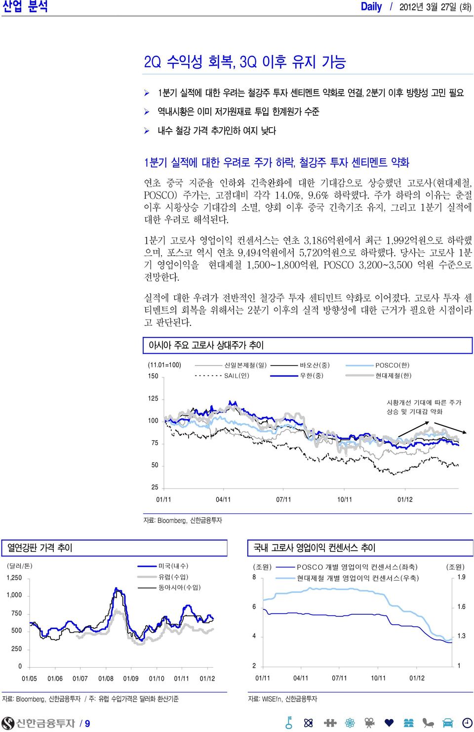 1분기 고로사 영업이익 컨센서스는 연초 3,186억원에서 최근 1,992억원으로 하락했 으며, 포스코 역시 연초 9,494억원에서 5,72억원으로 하락했다. 당사는 고로사 1분 기 영업이익을 현대제철 1,5~1,8억원, POSCO 3,2~3,5 억원 수준으로 전망한다. 실적에 대한 우려가 전반적인 철강주 투자 센티민트 약화로 이어졌다.