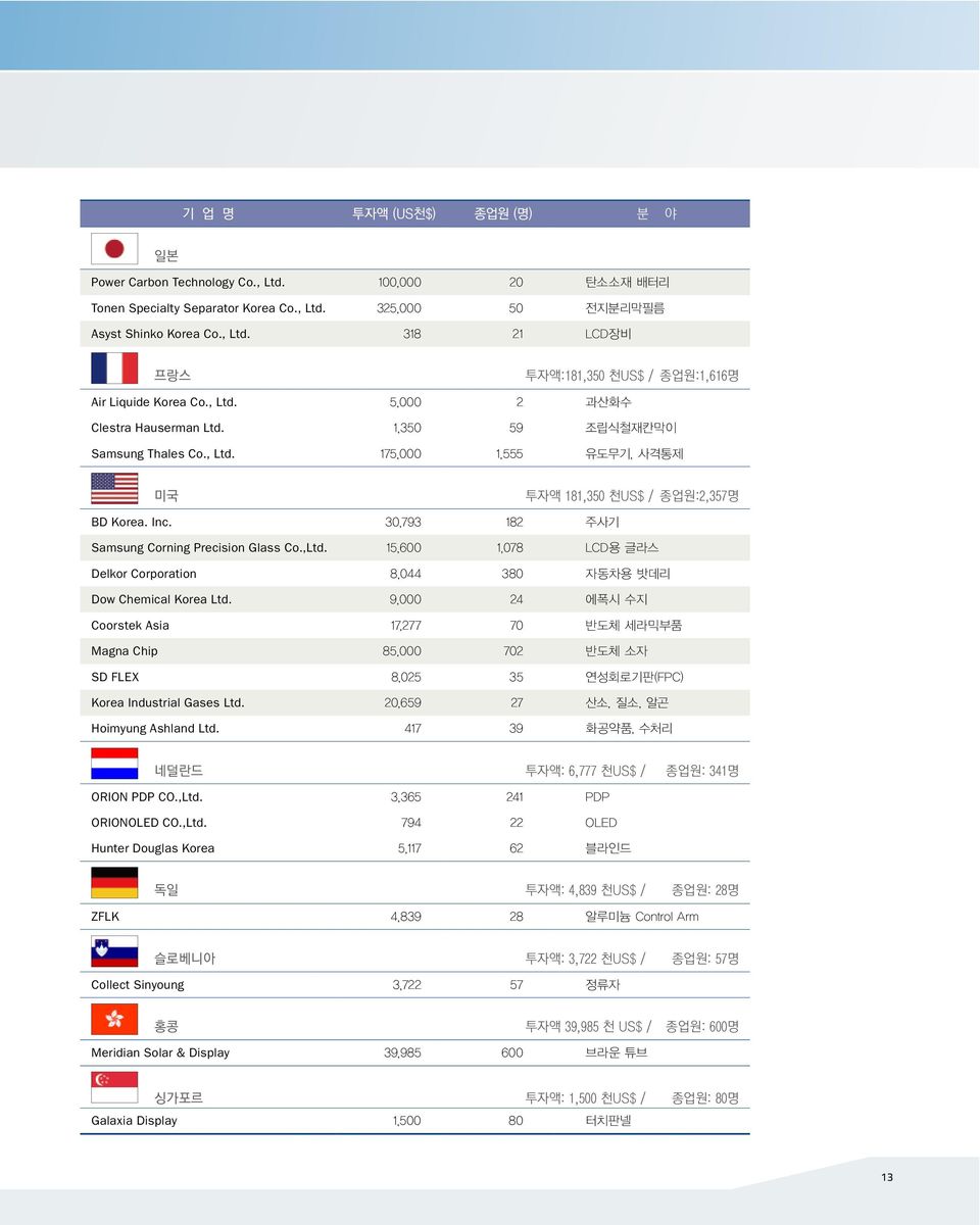 Delkor Corporation Dow Chemical Korea Ltd. Coorstek Asia Magna Chip SD FLEX Korea Industrial Gases Ltd.