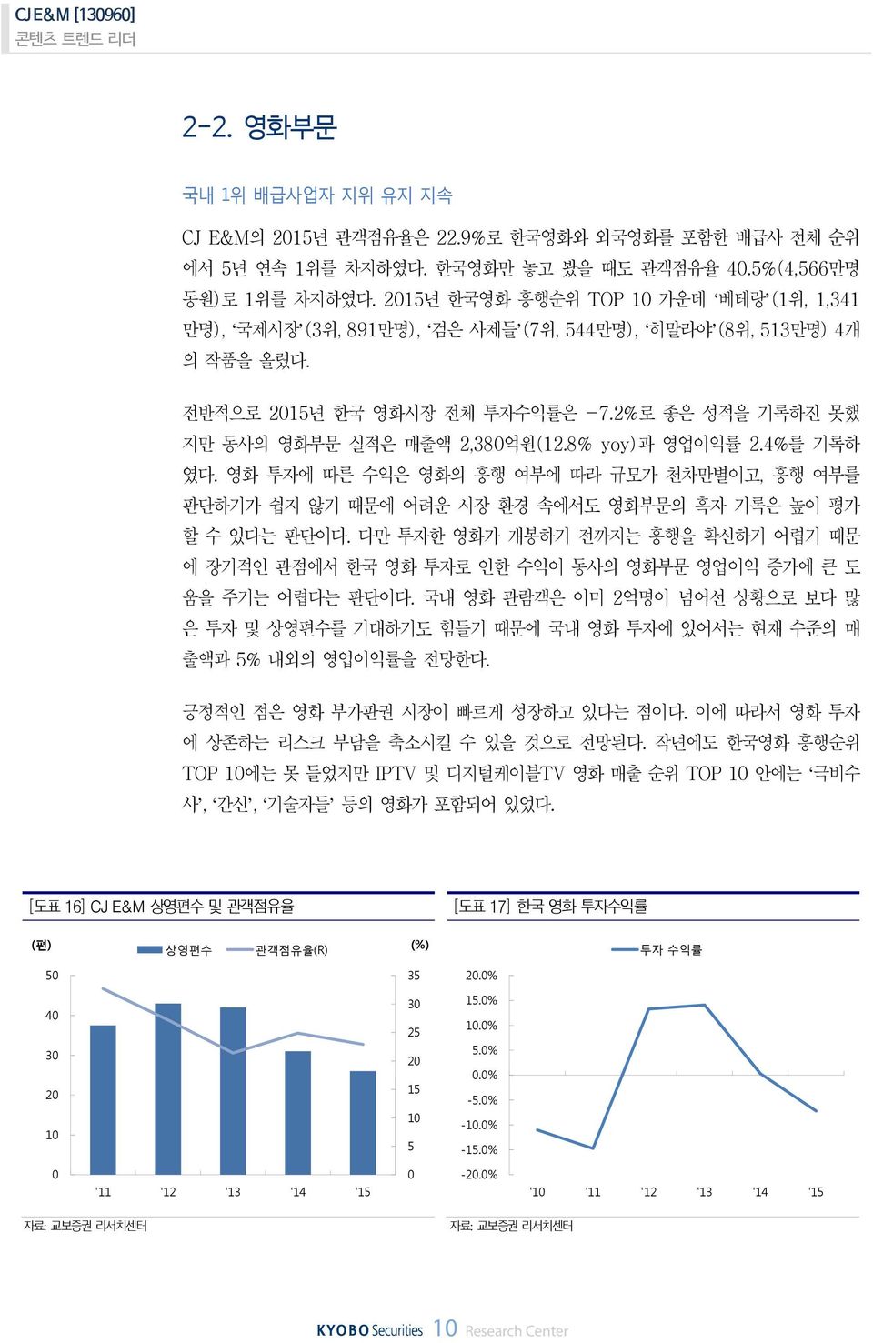 4% 를기록하였다. 영화투자에따른수익은영화의흥행여부에따라규모가천차만별이고, 흥행여부를판단하기가쉽지않기때문에어려운시장환경속에서도영화부문의흑자기록은높이평가할수있다는판단이다. 다만투자한영화가개봉하기전까지는흥행을확신하기어렵기때문에장기적인관점에서한국영화투자로인한수익이동사의영화부문영업이익증가에큰도움을주기는어렵다는판단이다.