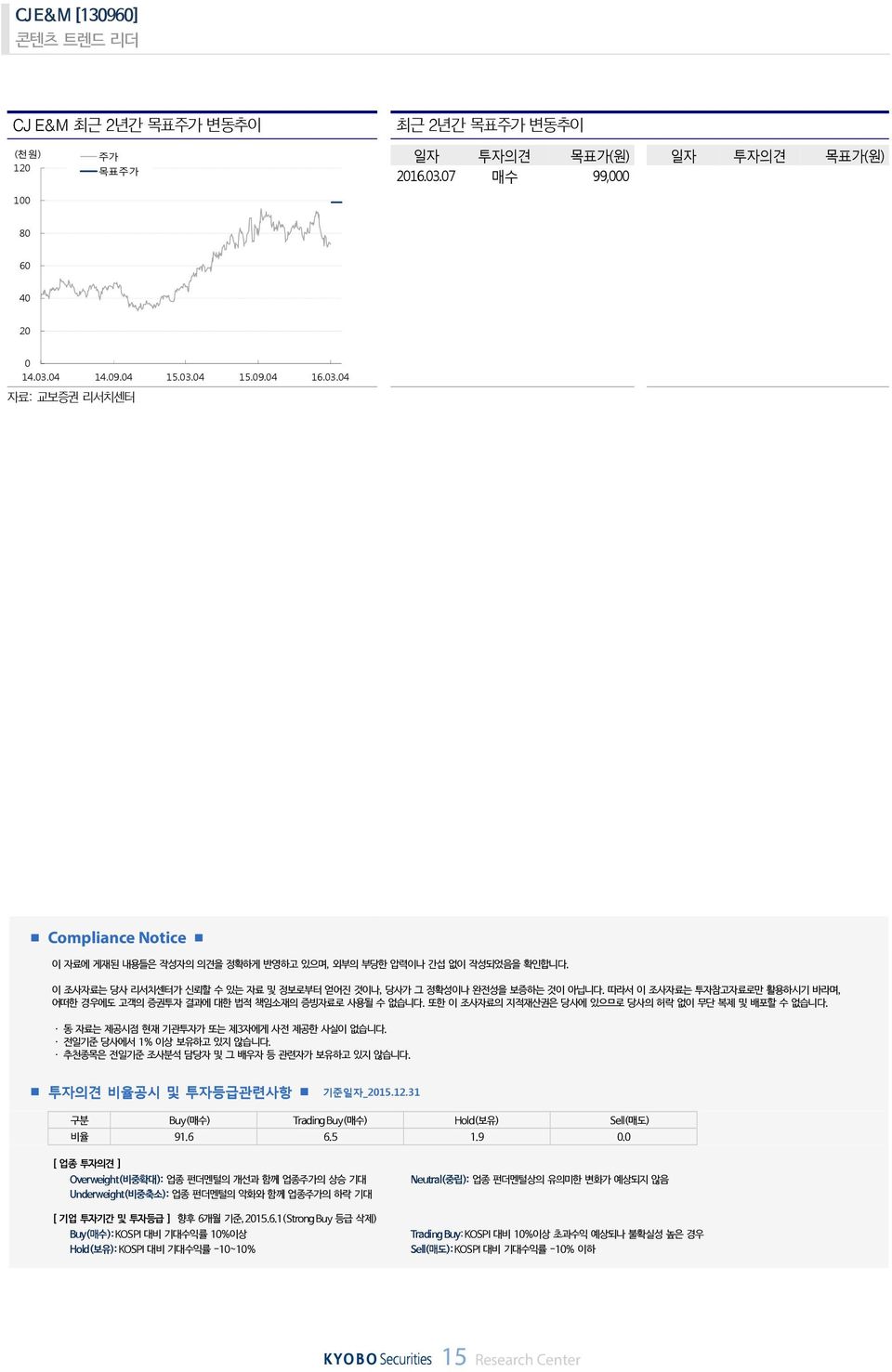 ㆍ동자료는제공시점현재기관투자가또는제 3 자에게사전제공한사실이없습니다. ㆍ전일기준당사에서 1% 이상보유하고있지않습니다. ㆍ추천종목은전일기준조사분석담당자및그배우자등관련자가보유하고있지않습니다. 투자의견비율공시및투자등급관련사항 기준일자 _215.12.31 구분 Buy( 매수 ) Trading Buy( 매수 ) Hold( 보유 ) Sell( 매도 ) 비율 91.