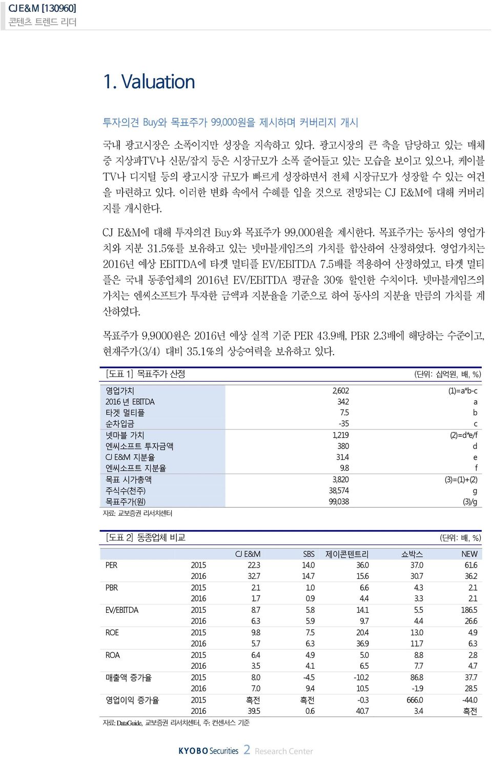 5배를적용하여산정하였고, 타겟멀티플은국내동종업체의 216 년 EV/EBITDA 평균을 3% 할인한수치이다. 넷마블게임즈의가치는엔씨소프트가투자한금액과지분율을기준으로하여동사의지분율만큼의가치를계산하였다. 목표주가 9,9 원은 216 년예상실적기준 PER 43.9 배, PBR 2.3 배에해당하는수준이고, 현재주가 (3/4) 대비 35.1% 의상승여력을보유하고있다.