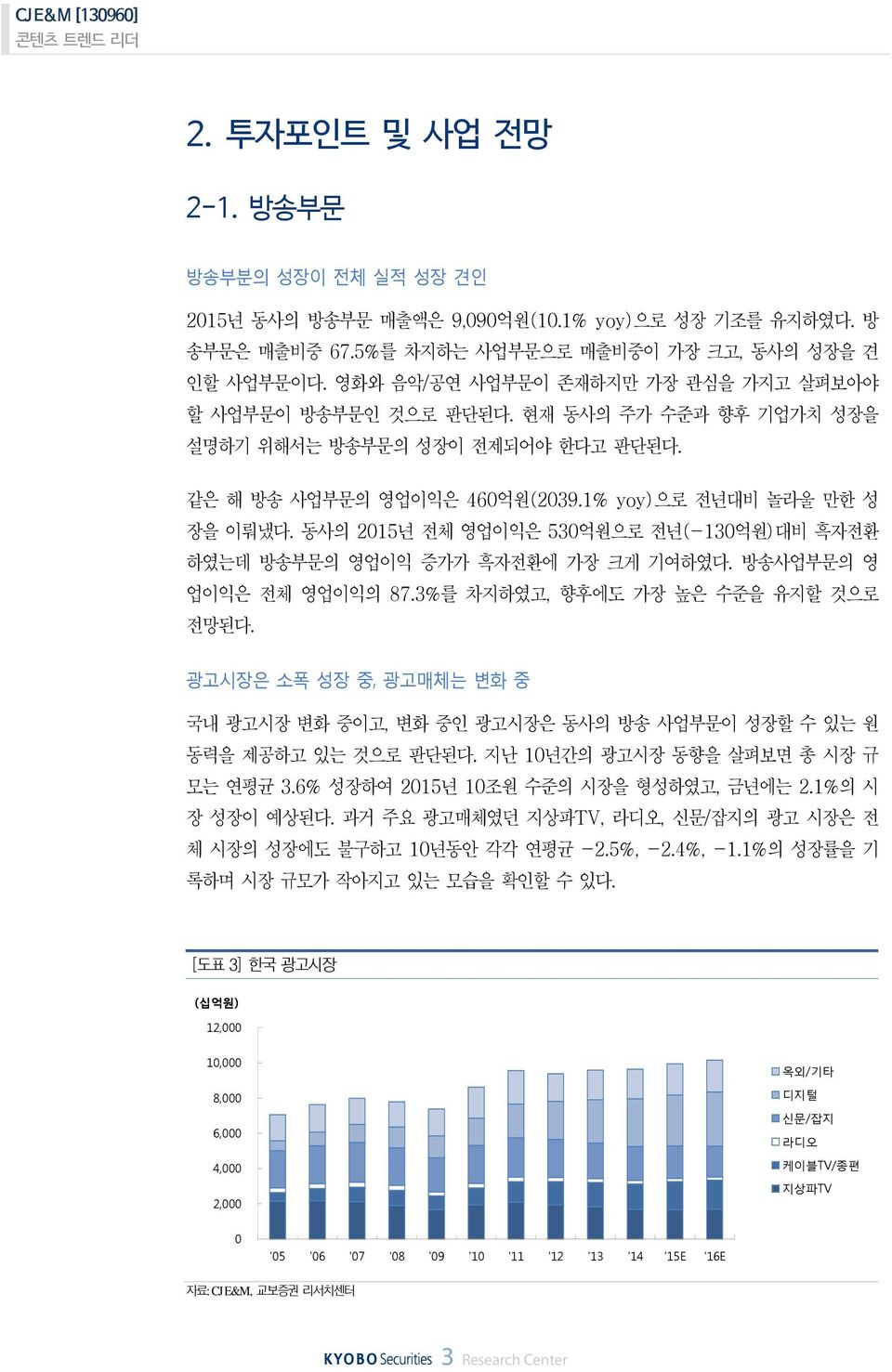 방송사업부문의영업이익은전체영업이익의 87.3% 를차지하였고, 향후에도가장높은수준을유지할것으로전망된다. 광고시장은소폭성장중, 광고매체는변화중국내광고시장변화중이고, 변화중인광고시장은동사의방송사업부문이성장할수있는원동력을제공하고있는것으로판단된다. 지난 1년간의광고시장동향을살펴보면총시장규모는연평균 3.6% 성장하여 215년 1조원수준의시장을형성하였고, 금년에는 2.