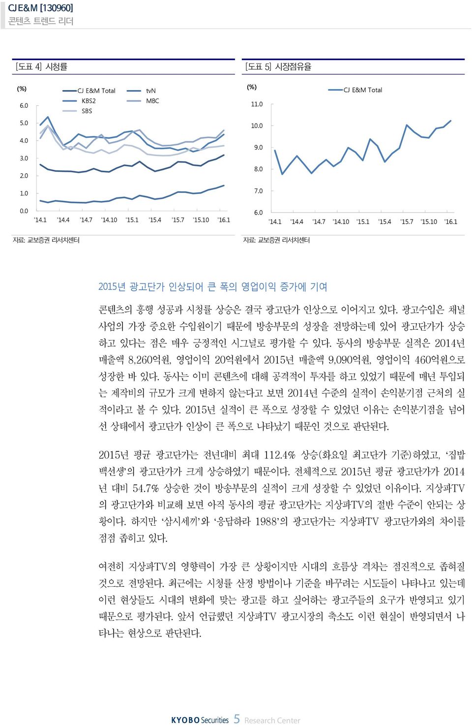 동사의방송부문실적은 214 년매출액 8,26 억원, 영업이익 2억원에서 215년매출액 9,9 억원, 영업이익 46 억원으로성장한바있다. 동사는이미콘텐츠에대해공격적이투자를하고있었기때문에매년투입되는제작비의규모가크게변하지않는다고보면 214 년수준의실적이손익분기점근처의실적이라고볼수있다.