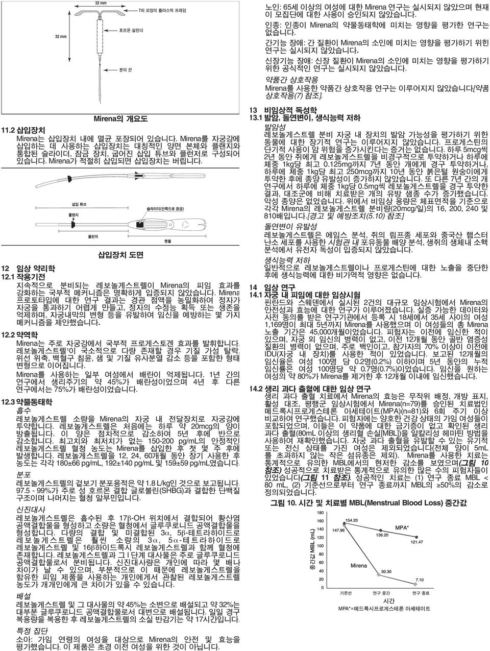 자궁내막의변형등을유발하여임신을예방하는몇가지메커니즘을제안했습니다 122 약역학 는주로자궁강에서국부적프로게스토겐효과를발휘합니다 레보놀게스트렐 1 이국소적으로다량존재할경우기질가성탈락, 위선위축, 백혈구침윤, 샘및기질유사분열감소등을포함한형태변형으로이어집니다삽입장치 도면 12 임상약리학 를사용하는일부여성에서배란이억제됩니다 1년간의 121 작용기전연구에서생리주기의약