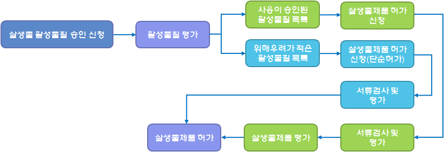 136 국내살생물제 (Biocide) 관리법제정방안연구 기준을만족한다는것을보여주는자료를단순허가신청서와제출하면일반허가절차보다더욱단순한절차로살생물제품을허가받도록한다. 정부에서는일정기간 (EU는약 90일간의기간 ) 동안서류검사를통해신청서의유효성을확인하고살생물제품이단순허가기준을만족하는지를평가하여제품의출시를허가한다.