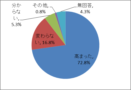 主催 共催 パートナー事業来場者調査より 公演 催事の満足度は 9 割以上 公演