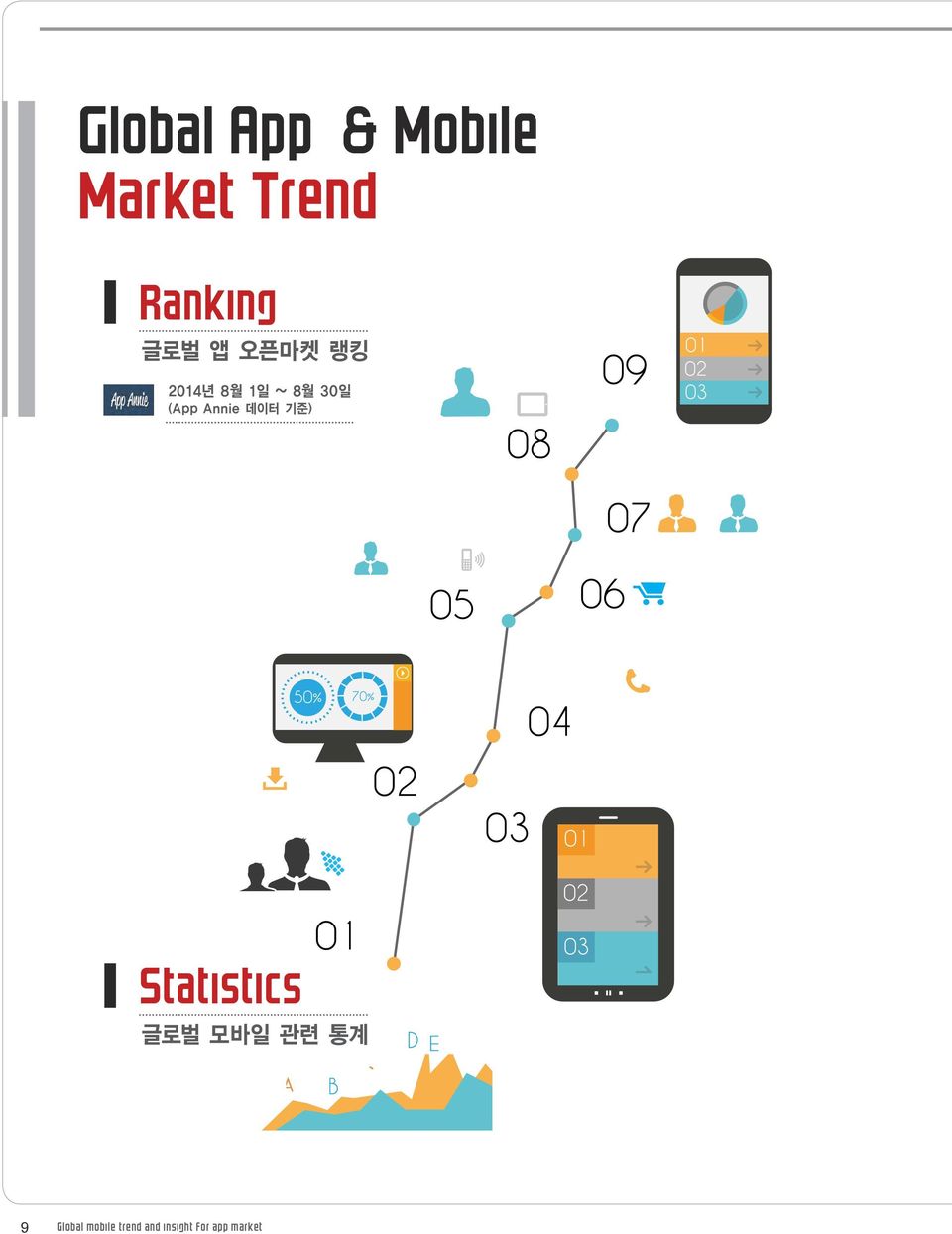 Annie 데이터기준 ) Statistics 글로벌모바일관련통계 9