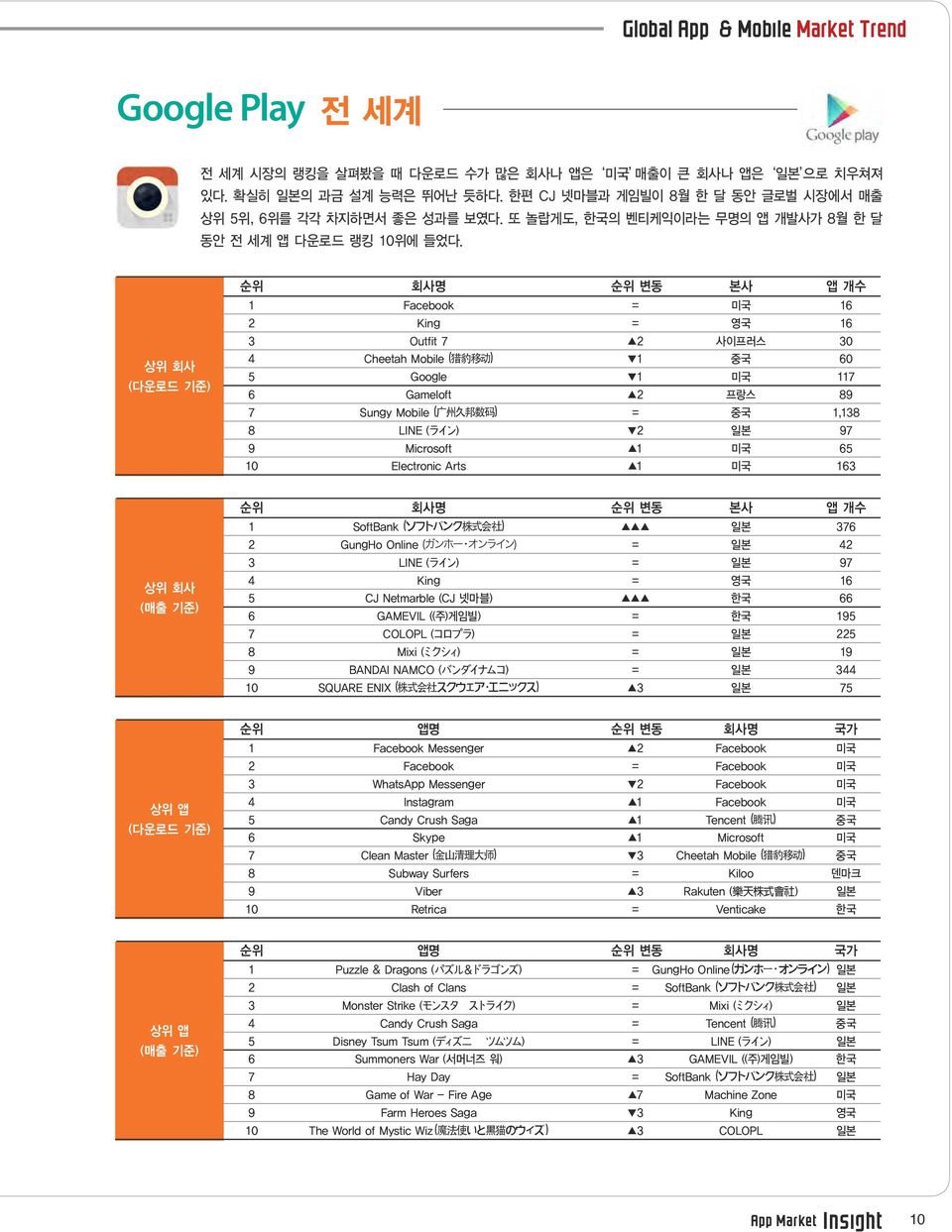 상위회사 ( 다운로드기준 ) 순위 회사명 순위변동 본사 앱개수 1 Facebook = 미국 16 2 King = 영국 16 3 Outfit 7 2 사이프러스 30 4 Cheetah Mobile ( 猎豹移动 ) 1 중국 60 5 Google 1 미국 117 6 Gameloft 2 프랑스 89 7 Sungy Mobile ( 广州久邦数码 ) = 중국 1,138