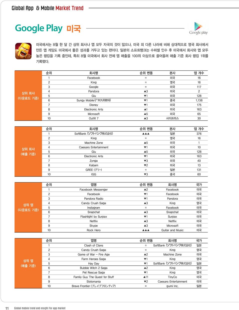 상위회사 ( 다운로드기준 ) 순위 회사명 순위변동 본사 앱개수 1 Facebook = 미국 16 2 King = 영국 16 3 Google = 미국 117 4 Pandora 3 미국 2 5 Glu 1 미국 128 6 Sungy Mobile ( 广州久邦数码 ) 1 중국 1,138 7 Disney 1 미국 175 8 Electronic Arts 1 미국