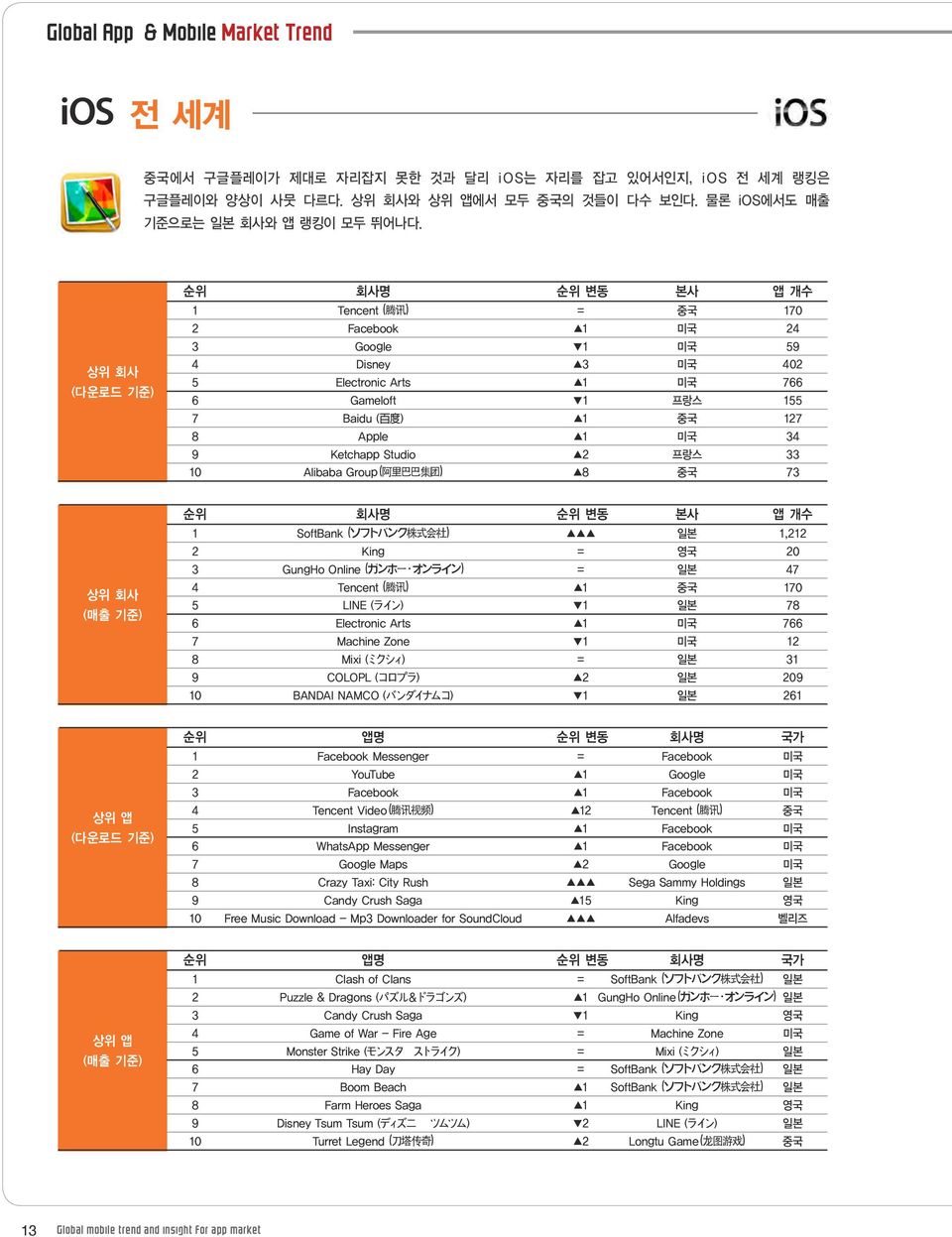 34 9 Ketchapp Studio 2 프랑스 33 10 Alibaba Group ( 阿里巴巴集团 ) 8 중국 73 상위회사 ( 매출기준 ) 순위 회사명 순위변동 본사 앱개수 1 SoftBank ( ソフトバンク株式会社 ) 일본 1,212 2 King = 영국 20 3 GungHo Online ( ガンホー オンライン ) = 일본 47 4 Tencent (