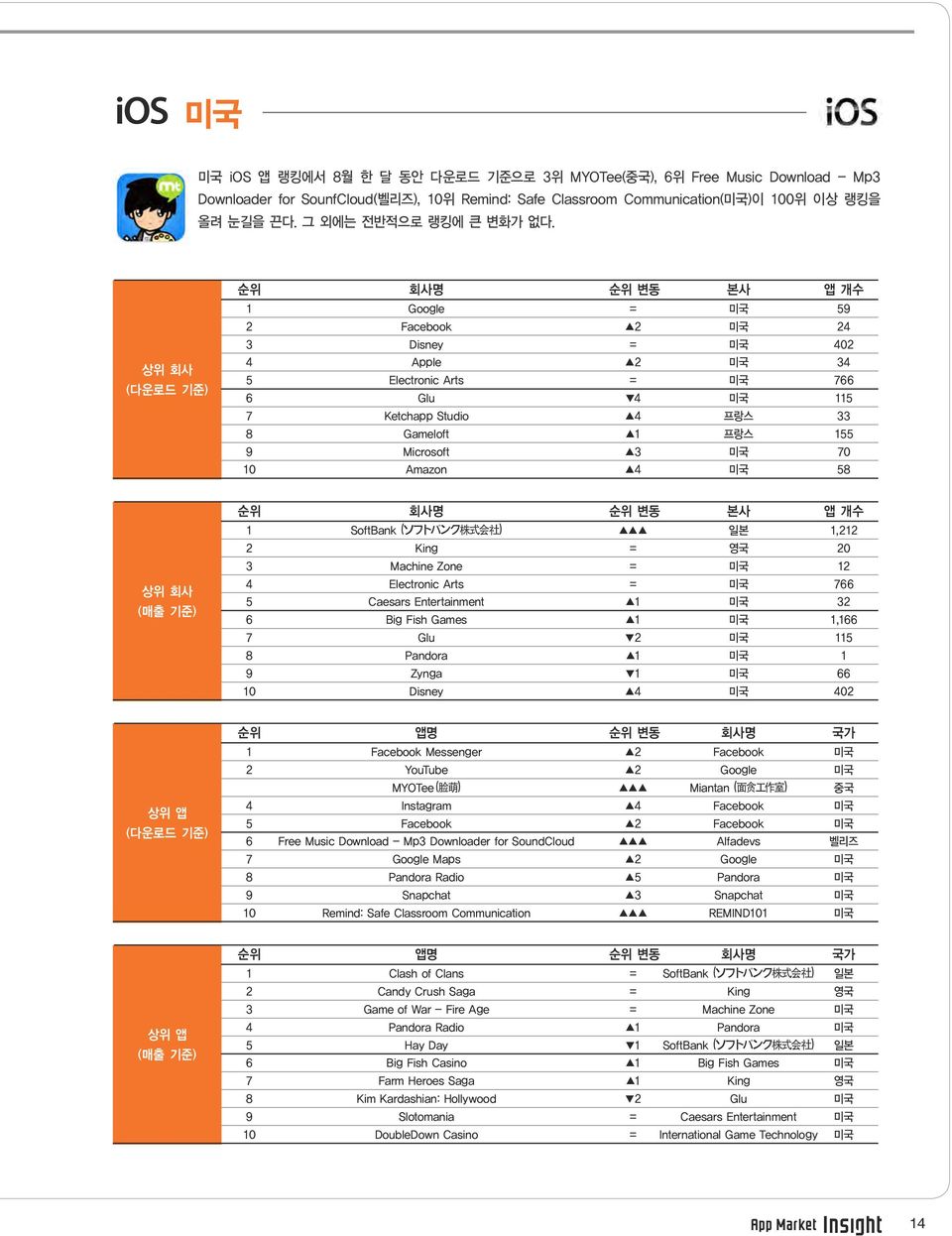 상위회사 ( 다운로드기준 ) 순위 회사명 순위변동 본사 앱개수 1 Google = 미국 59 2 Facebook 2 미국 24 3 Disney = 미국 402 4 Apple 2 미국 34 5 Electronic Arts = 미국 766 6 Glu 4 미국 115 7 Ketchapp Studio 4 프랑스 33 8 Gameloft 1 프랑스 155 9