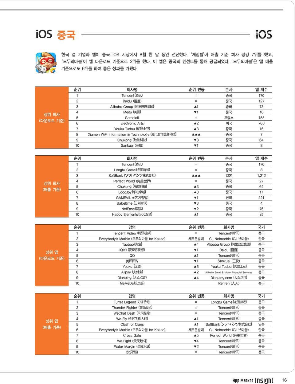 Tudou ( 优酷土豆 ) 3 중국 16 8 Xiamen WiFi Information & Technology ( 厦门歪坏信息科技 ) 중국 7 9 Chukong ( 触控科技 ) 3 중국 64 10 Sankuai ( 三快 ) 1 중국 8 상위회사 ( 매출기준 ) 순위 회사명 순위변동 본사 앱개수 1 Tencent ( 腾讯 ) = 중국 170 2 Longtu