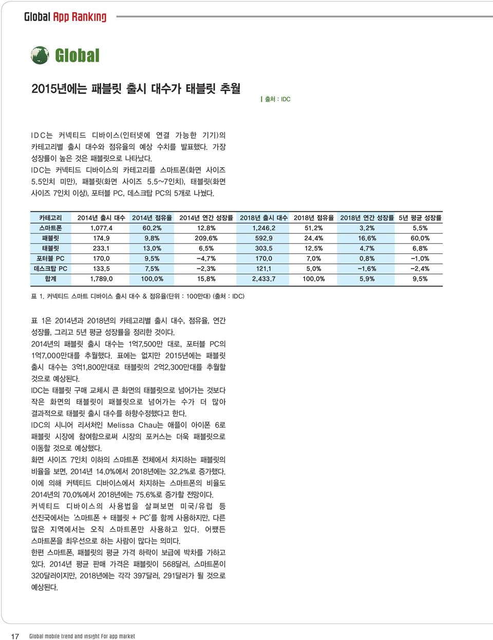 8% 209.6% 592.9 24.4% 16.6% 60.0% 태블릿 233.1 13.0% 6.5% 303.5 12.5% 4.7% 6.8% 포터블 PC 170.0 9.5% -4.7% 170.0 7.0% 0.8% -1.0% 데스크탑 PC 133.5 7.5% -2.3% 121.1 5.0% -1.6% -2.4% 합계 1,789.0 100.0% 15.