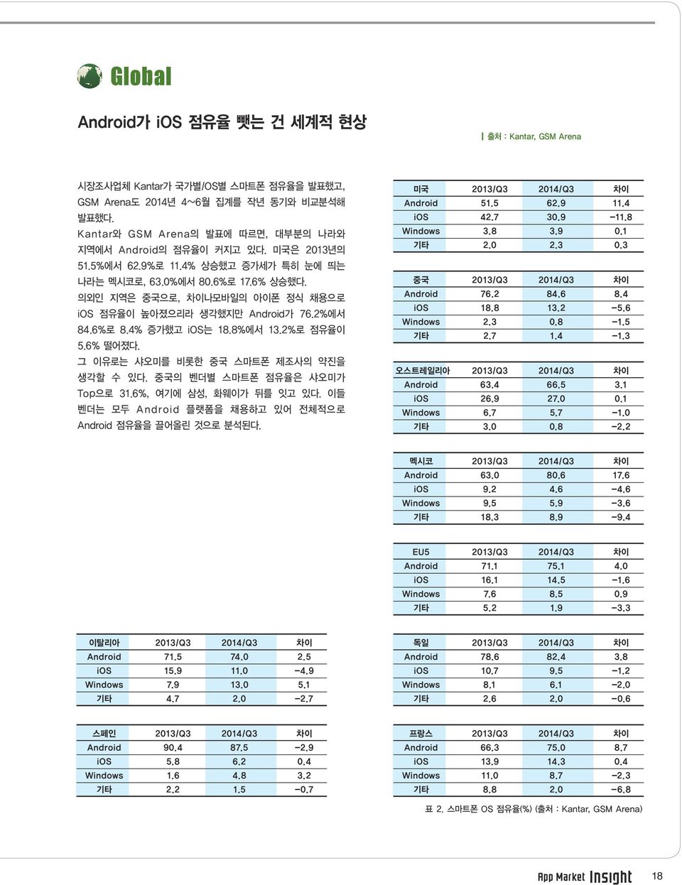 2% 로점유율이 5.6% 떨어졌다. 그이유로는샤오미를비롯한중국스마트폰제조사의약진을생각할수있다. 중국의벤더별스마트폰점유율은샤오미가 Top 으로 31.6%, 여기에삼성, 화웨이가뒤를잇고있다. 이들벤더는모두 Android 플랫폼을채용하고있어전체적으로 Android 점유율을끌어올린것으로분석된다. 미국 2013/Q3 2014/Q3 차이 Android 51.5 62.