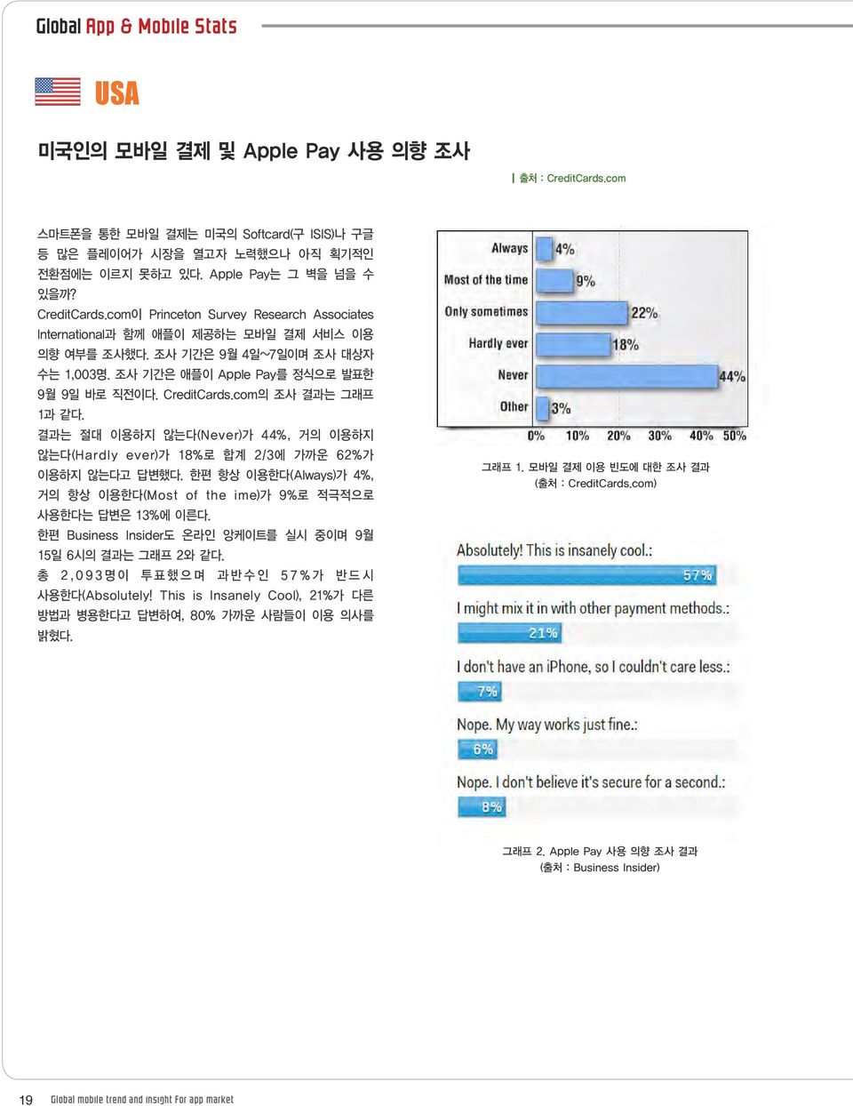 한편항상이용한다 (Always) 가 4%, 거의항상이용한다 (Most of the ime) 가 9% 로적극적으로사용한다는답변은 13% 에이른다. 한편 Business Insider 도온라인앙케이트를실시중이며 9월 15 일 6시의결과는그래프 2와같다. 총 2,093명이투표했으며과반수인 57% 가반드시사용한다 (Absolutely!