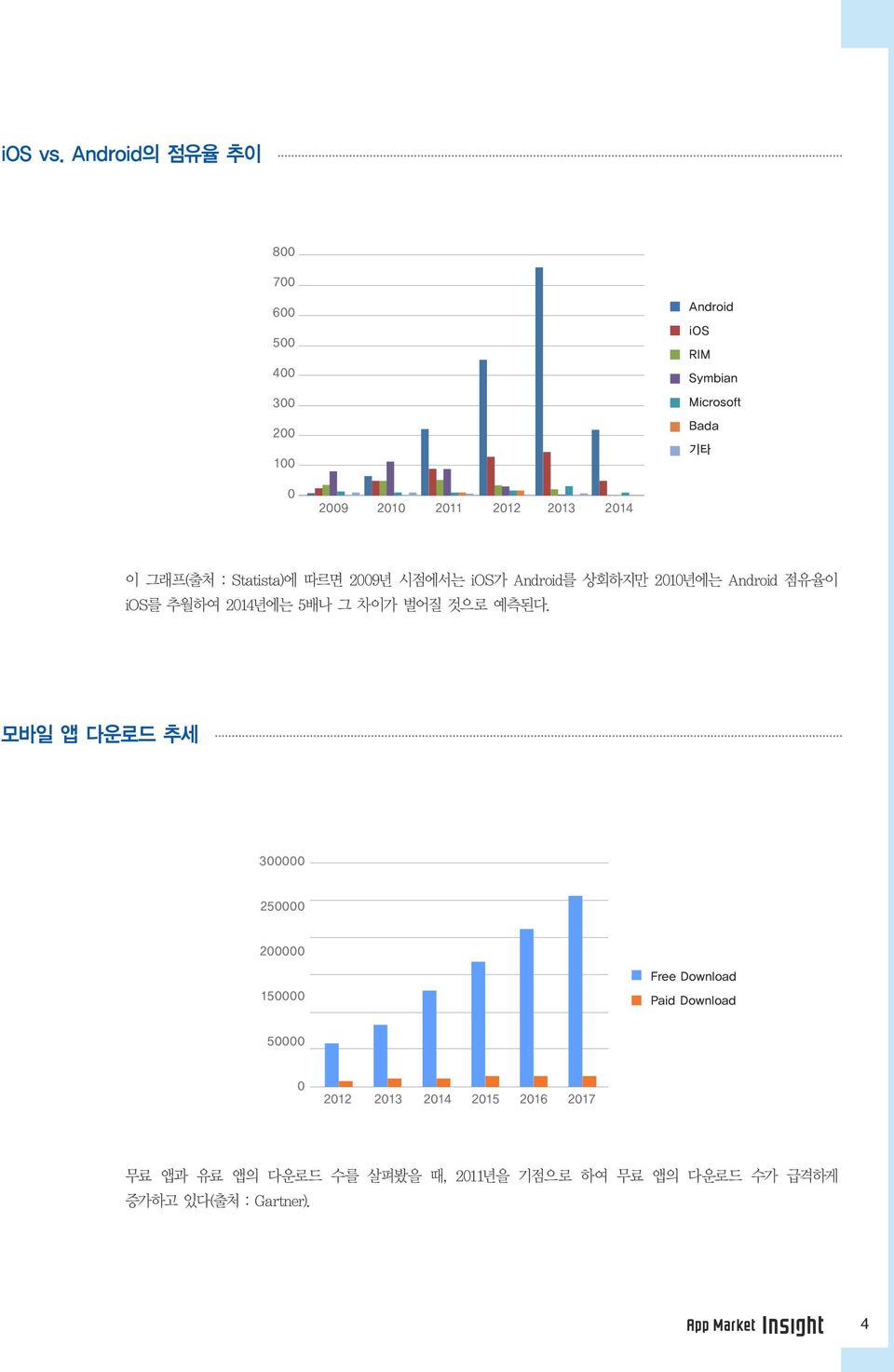 2013 2014 이그래프 ( 출처 : Statista) 에따르면 2009 년시점에서는 ios 가 Android 를상회하지만 2010 년에는 Android 점유율이 ios 를추월하여 2014 년에는