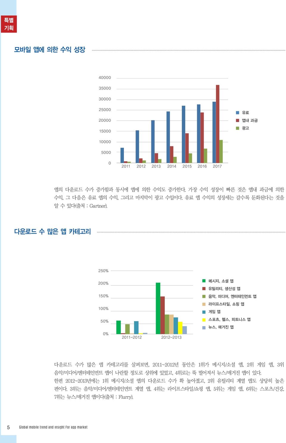 다운로드수많은앱카테고리 250% 200% 150% 100% 50% 0% 2011-2012 2012-2013 메시지, 소셜앱유틸리티, 생산성앱음악, 미디어, 엔터테인먼트앱라이프스타일, 쇼핑앱게임앱스포츠, 헬스, 피트니스앱뉴스, 매거진앱 다운로드수가많은앱카테고리를살펴보면, 2011~2012 년동안은