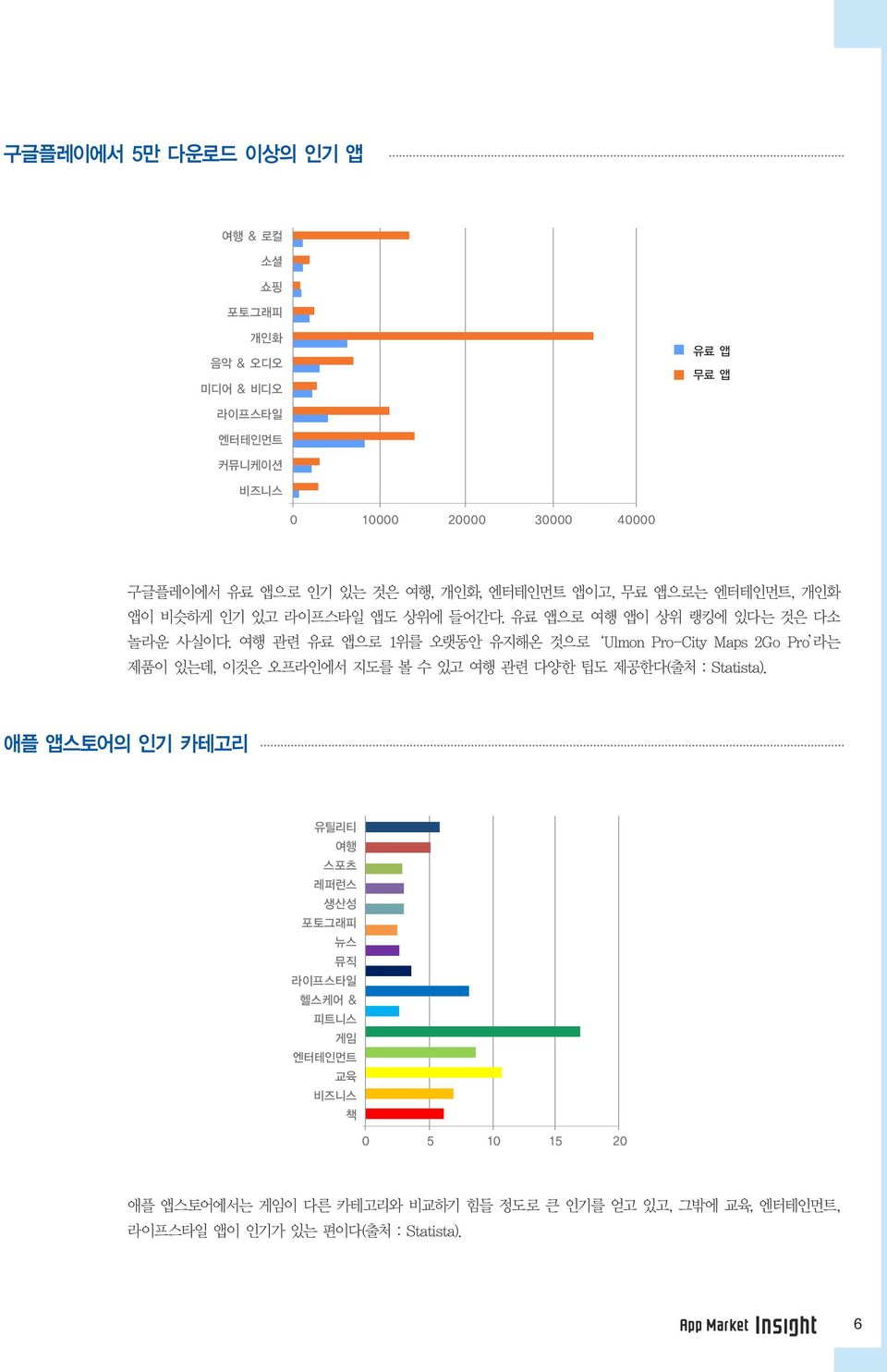 여행관련유료앱으로 1위를오랫동안유지해온것으로 Ulmon Pro-City Maps 2Go Pro 라는제품이있는데, 이것은오프라인에서지도를볼수있고여행관련다양한팁도제공한다 ( 출처 : Statista).