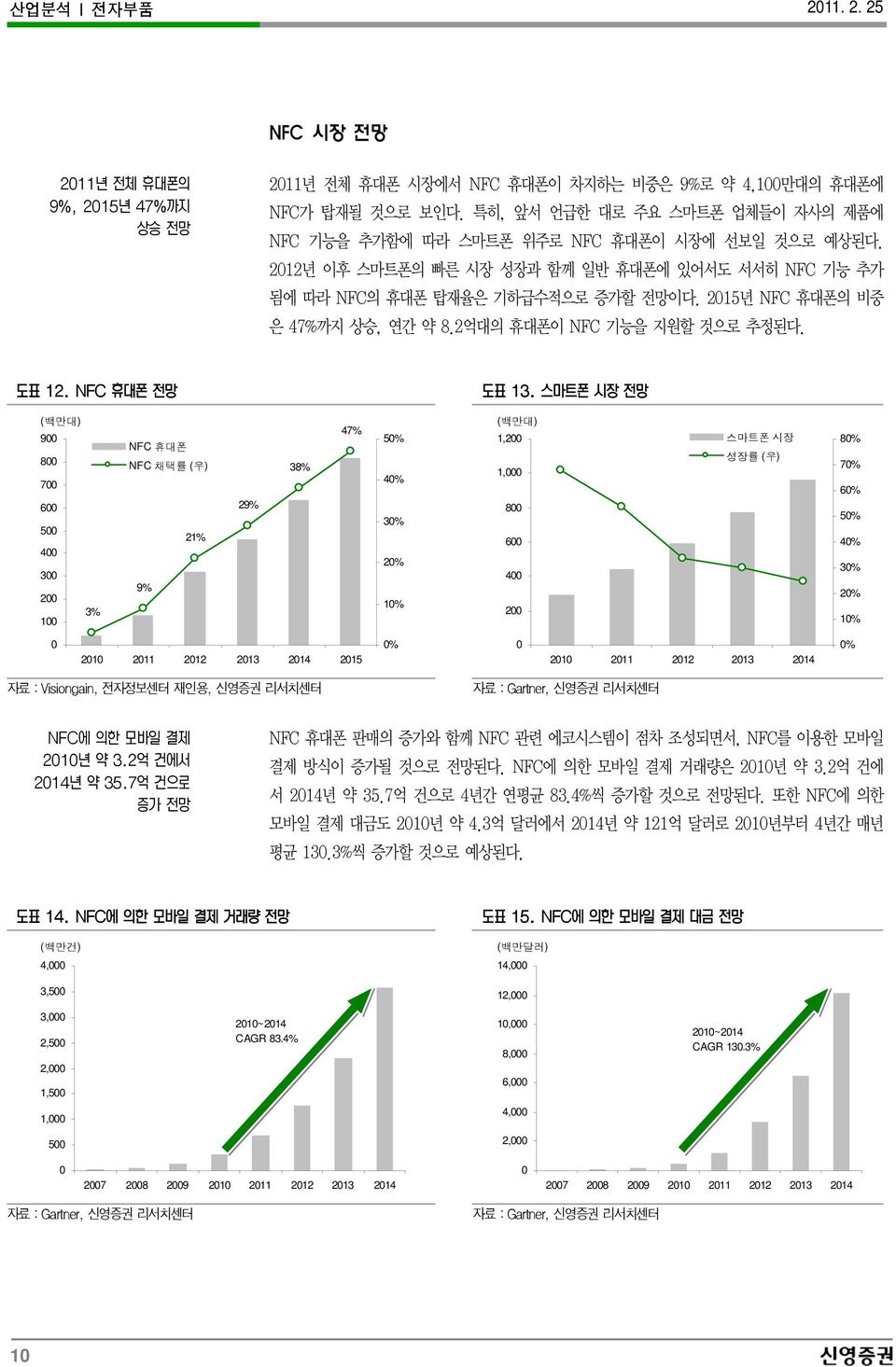 ( 백만대 ) 9 8 7 6 5 4 3 2 3% 1 NFC 휴대폰 NFC 채택률 ( 우 ) 21% 9% 29% 38% 47% 5% 4% 3% 2% 1% ( 백만대 ) 1,2 1, 8 6 4 2 스마트폰시장 성장률 ( 우 ) 8% 7% 6% 5% 4% 3% 2% 1% 21 211 212 213 214 215 % 21 211 212 213 214 % 자료 :