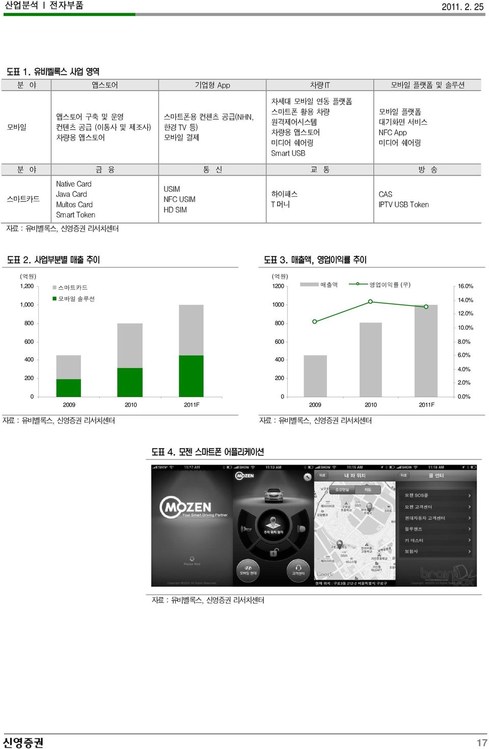 Card Smart Token 자료 : 유비벨록스, 신영증권리서치센터 USIM NFC USIM HD SIM 하이패스 T 머니 CAS IPTV USB Token ( 억원 ) 1,2 스마트카드 ( 억원 ) 12 매출액영업이익률 ( 우