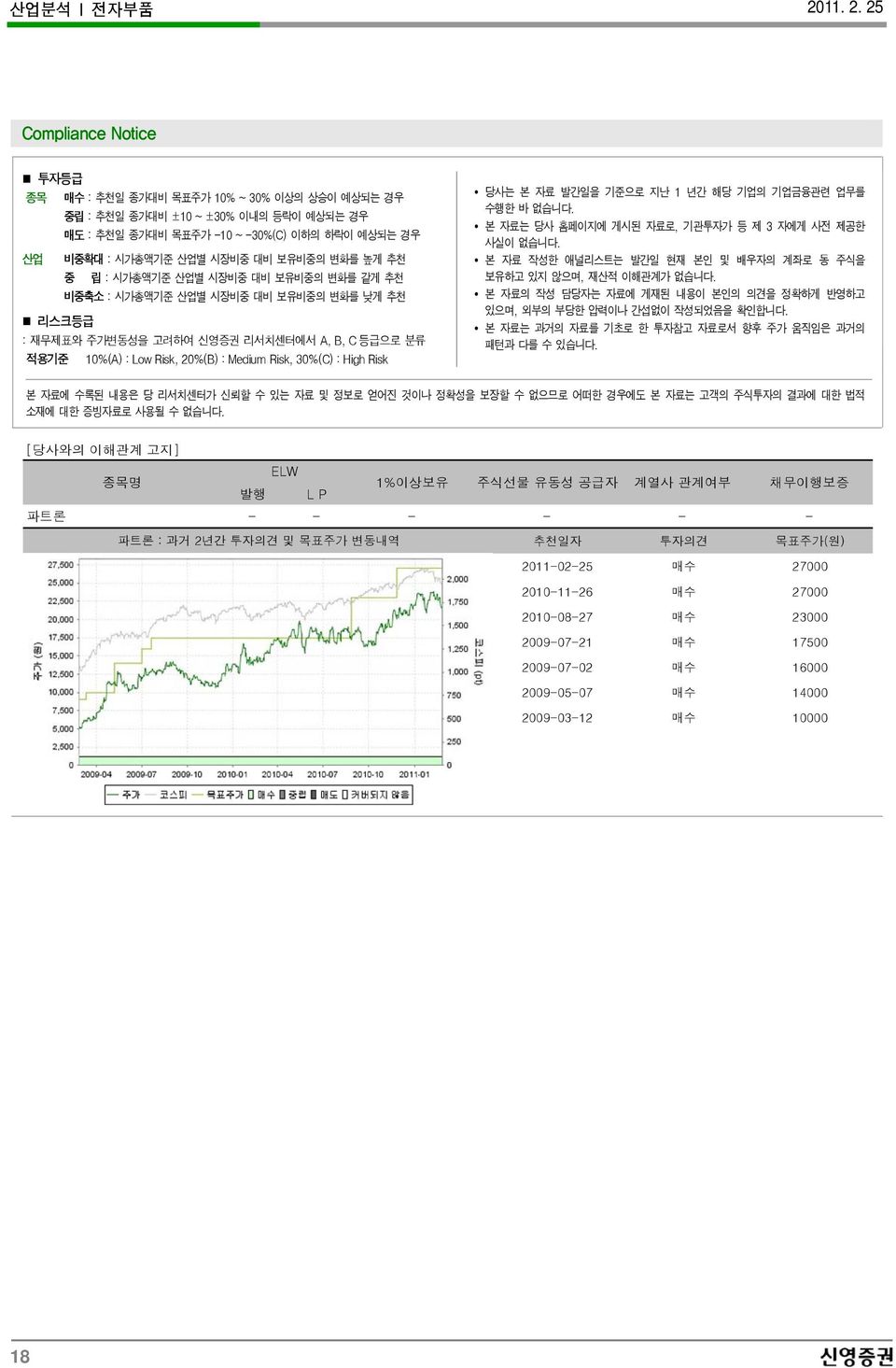 년간해당기업의기업금융관련업무를수행한바없습니다. 본자료는당사홈페이지에게시된자료로, 기관투자가등제 3 자에게사전제공한사실이없습니다. 본자료작성한애널리스트는발간일현재본인및배우자의계좌로동주식을보유하고있지않으며, 재산적이해관계가없습니다. 본자료의작성담당자는자료에게재된내용이본인의의견을정확하게반영하고있으며, 외부의부당한압력이나간섭없이작성되었음을확인합니다.