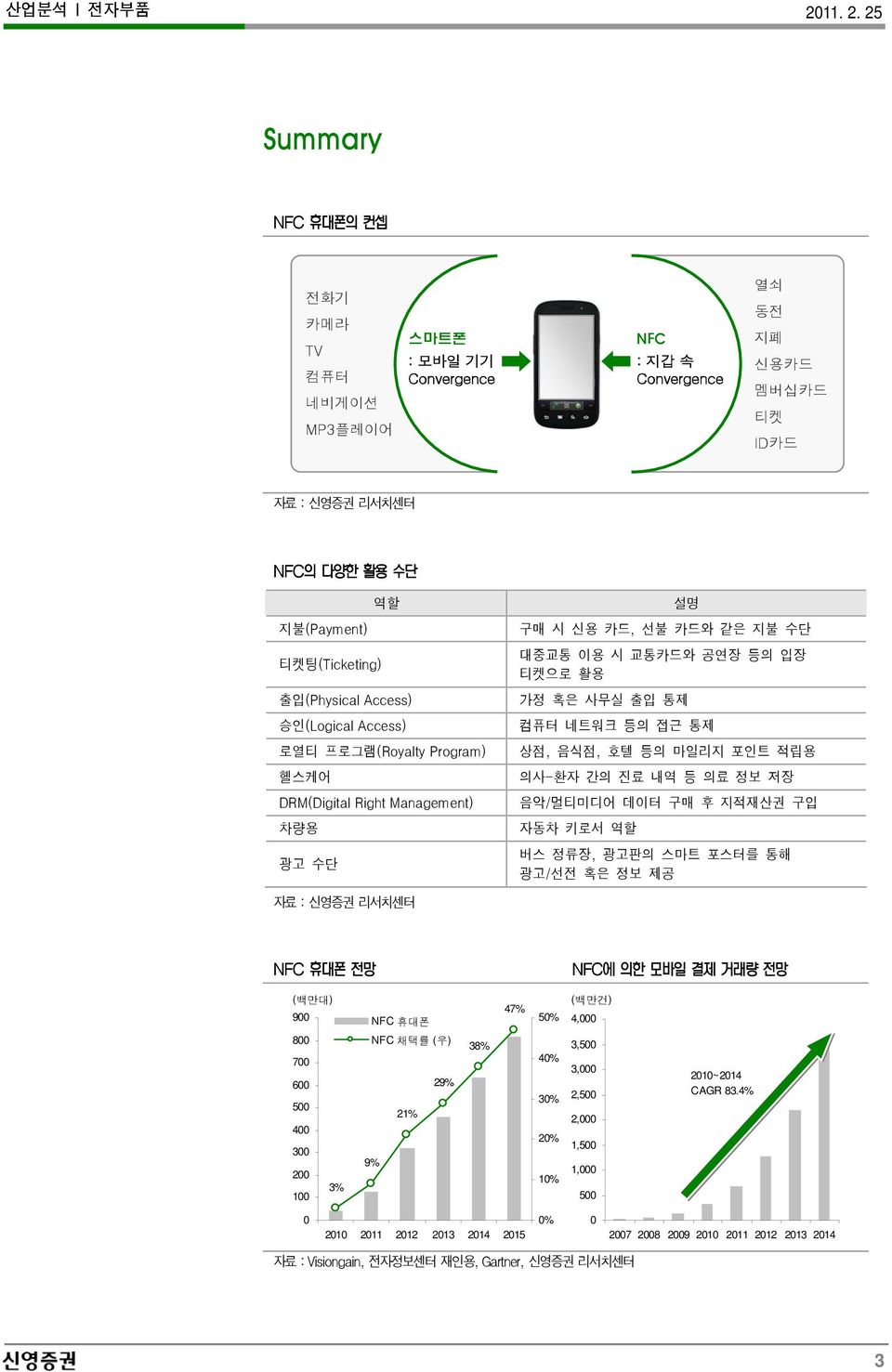 음식점, 호텔등의마일리지포인트적립용 의사 - 환자간의진료내역등의료정보저장 음악 / 멀티미디어데이터구매후지적재산권구입 자동차키로서역할 버스정류장, 광고판의스마트포스터를통해광고 / 선전혹은정보제공 자료 : 신영증권리서치센터 ( 백만대 ) 9 8 7 6 5 4 3 2 1 3% NFC 휴대폰 NFC 채택률 ( 우 )