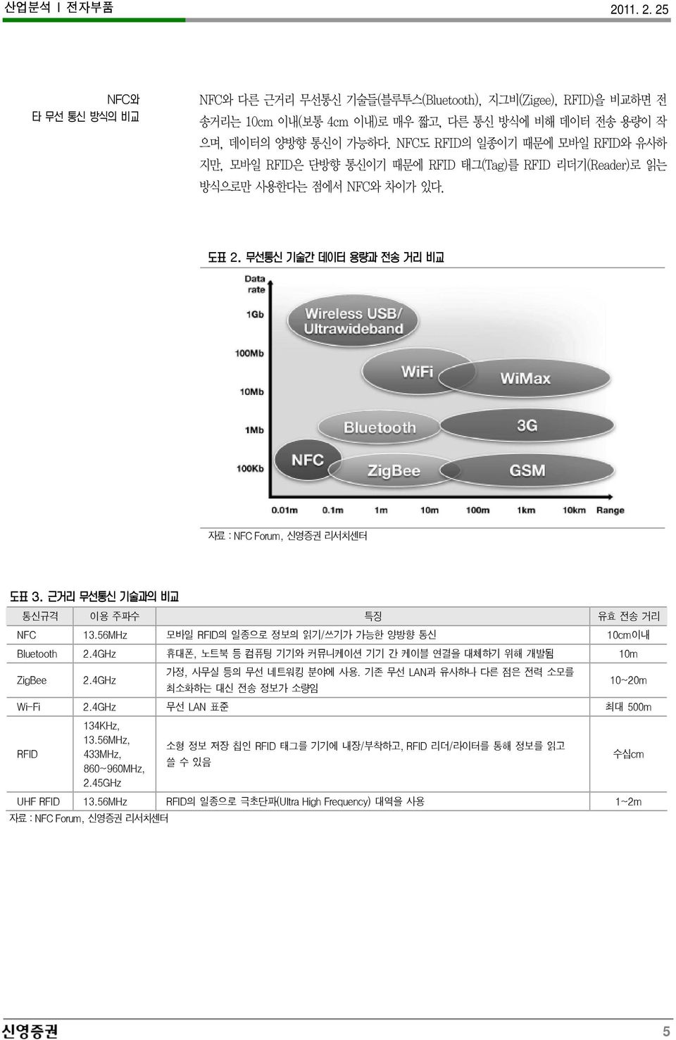 56MHz 모바일 RFID 의일종으로정보의읽기 / 쓰기가가능한양방향통신 1cm 이내 Bluetooth 2.4GHz 휴대폰, 노트북등컴퓨팅기기와커뮤니케이션기기간케이블연결을대체하기위해개발됨 1m ZigBee 2.4GHz 가정, 사무실등의무선네트워킹분야에사용.