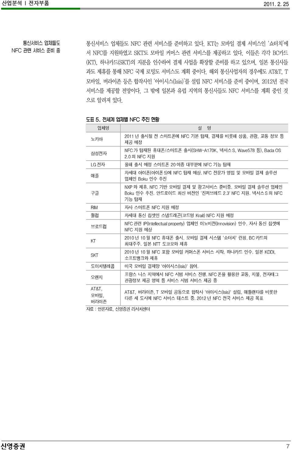 업체명 설 명 노키아 삼성전자 LG 전자 애플 구글 RIM 퀄컴 브로드컴 KT 211 년출시될전스마트폰에 NFC 기본탑재, 결제를비롯해상품, 관광, 교통정보등제공예정 NFC 가탑재된휴대폰 / 스마트폰출시 (SHW-A17K, 넥서스 S, Wave578 등 ), Bada OS 2.