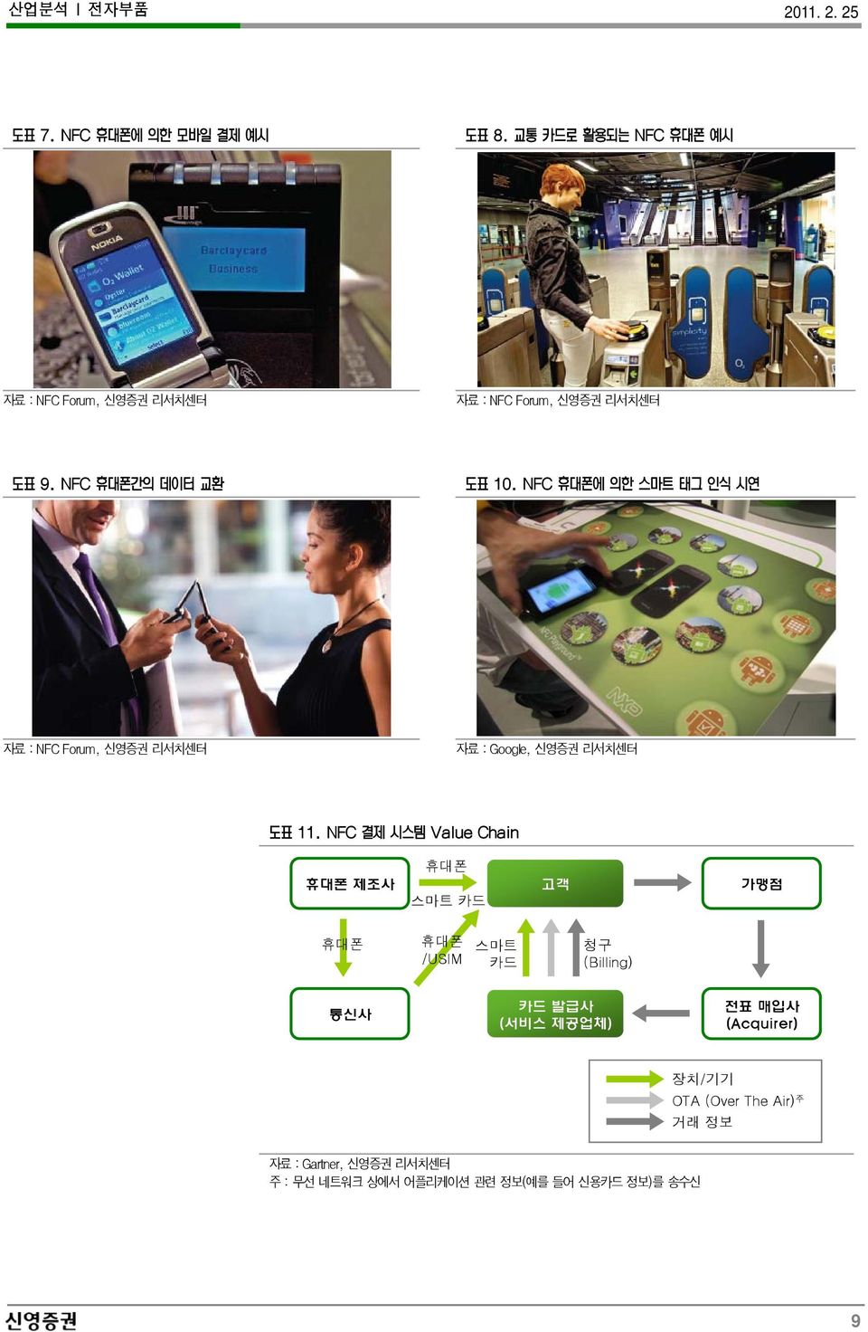 스마트카드 청구 (Billing) 통신사 카드발급사 ( 서비스제공업체 ) 전표매입사 (Acquirer) 장치 / 기기 OTA