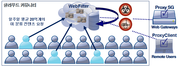 Web Pulse 기능 클라우드인프라 기존사용자들 ( 약 7,500만 ) 로구성된클라우드커뮤니티를이용 80개이상의카테고리분류, 50가지언어지원, 하루에 1억5,000만건이상컨텐츠분류