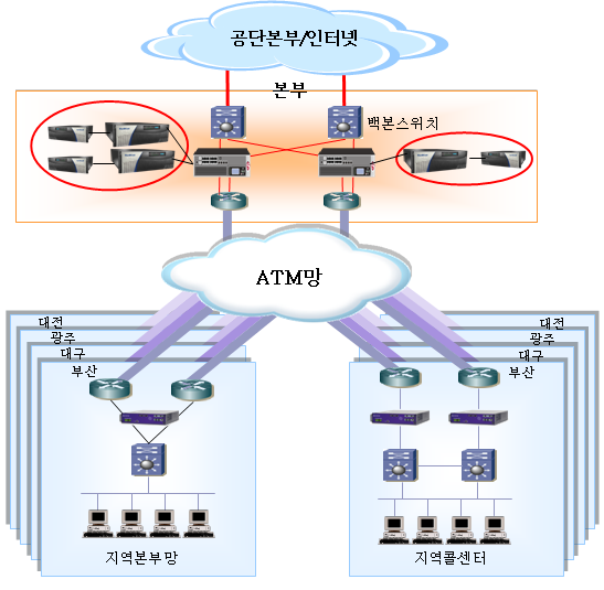 SWG+ProxyAV 적용사례 G/W 구간의 SWG+ProxyAV 적용으로보안성향상과관리편이성동시구현 N 보험공단 SWG+ProxyAV 사례 회사명 공단 규모 :