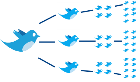 Twitter 구조 MT 서비스 (Mobile Terminated) Twitter 서버 MO 서비스 (Mobile Originated) SMS Gateway 서버 서비스업체 이동통신사 013-XXXX-XXXX 사용자 #5XXX ( 미-40404) SKT, KT, LGT, (Verizon, AT&T) x