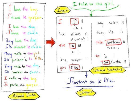 기계번역 Data-based SMT - Statistical Machine Translation Interlingua ( 내부형식 )